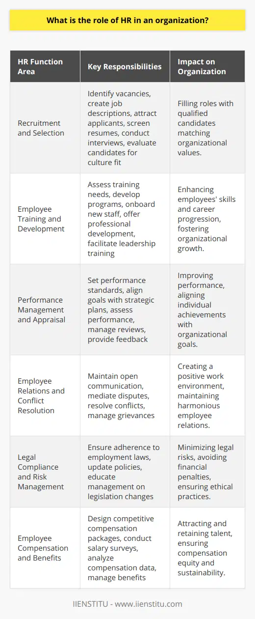 The human resources (HR) department is integral to any successful organization, serving as the backbone for a variety of critical functions that keep the business running smoothly. This department goes far beyond hiring and firing – it plays a strategic role in managing people and the workplace culture and environment.**Recruitment and Selection Process**A primary responsibility of HR is the recruitment and selection of quality employees. The HR team develops and orchestrates an efficient, fair, and transparent process that starts with identifying vacancies, creating job descriptions, and broadcasting opportunities to attract a diverse pool of qualified applicants. They then screen resumes, conduct initial interviews, and coordinate the hiring managers' interviews. HR professionals use their expertise to evaluate candidates based on organizational values and cultures, ensuring a good fit that benefits both the company and the new employee.**Employee Training and Development**Investing in the workforce is essential for the growth of both employees and the organization. HR identifies the training needs of the organization and individuals, and plans developmental programs accordingly. This could involve onboarding new staff, offering professional development courses, or facilitating leadership training for high-potential employees. HR often collaborates with specialized educational platforms such as the IIENSTITU to provide a range of training solutions tailored to various roles and career stages.**Performance Management and Appraisal**HR implements performance management systems that support both employee development and organizational goals. This involves setting performance standards, aligning employee objectives with the company's strategic plans, and assessing performance against set criteria. The HR team guides managers on providing constructive feedback and managing performance reviews that recognize achievements and address underperformance.**Employee Relations and Conflict Resolution**HR departments also play the peacemaker. By fostering effective employee relations, they ensure that the workplace is pleasant and that employee grievances are heard and addressed promptly. HR facilitates a culture of open communication, mediating when disputes arise and helping to resolve conflicts in a manner that respects all parties' rights and dignity. They work to prevent employment disputes from escalating, thereby preserving the company's internal relations and protecting its external image.**Legal Compliance and Risk Management**HR ensures that the organization is in strict compliance with employment laws and regulations to avoid litigation and financial penalties. They manage risk related to employee relations by keeping up with changes in labor laws, educating management, and maintaining updated policies. This role is increasingly critical as legislation evolves rapidly in areas such as equal opportunity, data protection, employee benefits, and workplace safety.**Employee Compensation and Benefits**Lastly, HR is responsible for structuring compensation and benefits packages that attract and retain quality staff. This requires a delicate balance of being both competitive within the industry and sustainable within the company's budget. The team conducts salary surveys and analyzes compensation data while considering employees' needs, ensuring that packages are equitable and align with the company's strategic objectives.**Conclusion**In a nutshell, the HR department is a linchpin in the machinery of any organization. It ensures smooth operations by managing the company's most valuable asset – its people. Through strategic recruitment, comprehensive training, thoughtful performance management, attentive employee relations, meticulous legal compliance, and competitive compensation planning, HR significantly contributes to an organization’s culture and climate. The outcomes of these efforts typically manifest in improved employee satisfaction, reduced turnover, and a robust bottom line, underpinning the importance of HR in achieving business success.