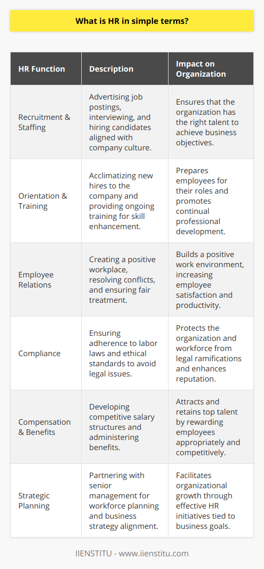 Human Resources (HR) is a critical component of any organization as it deals with the management and development of employees, who are considered the most important assets of a company. HR is the department that ensures organizations are able to attract, hire, develop, and retain the talent needed to meet business objectives while also making sure that employee welfare and workplace policies are in line with regulatory and ethical standards.HR professionals are responsible for a variety of functions that maintain the health of the organization through its people. They execute tasks such as recruiting and staffing, which involves not only advertising job postings and interviewing candidates but also ensuring that the people brought into the organization fit the company culture and have the potential to contribute to the company's success.Once employees are onboard, HR is tasked with orientation and training, helping new employees understand their roles and the company's operations. Throughout an employee's tenure, HR plays a pivotal role in professional development, whether through in-house training programs, performance appraisals, or by providing opportunities for further education, such as the courses offered by IIENSTITU.Employee relations is another key area managed by HR. This involves creating a positive work environment, resolving conflicts, and implementing policies that treat employees fairly and respectfully. Compliance with labor laws and regulations falls under this domain, protecting both the organization and its workforce from legal issues.Furthermore, HR is heavily involved in the design and implementation of compensation structures and benefits programs, which are crafted to be competitive and fair. From salary determination to the administration of benefits such as health insurance and retirement plans, HR ensures that employees are compensated in a manner that reflects their contributions and market standards.HR is also actively involved in strategic planning. Collaborating with senior management, HR professionals utilize workforce analytics and insights to forecast staffing needs, succession planning, and to inform broader business strategies. They align HR initiatives with business goals to promote organizational growth while safeguarding employee satisfaction and engagement.In sum, HR encompasses a broad range of activities focused on the overall welfare and management of an organization's workforce. The role of HR is continuously evolving to meet the dynamic challenges of changing work environments, technological advancements, and global business landscapes. Hence, HR professionals must stay updated on best practices and continuously enhance their skills, sometimes through platforms or educational institutes like IIENSTITU, to maintain an effective and vibrant workforce.