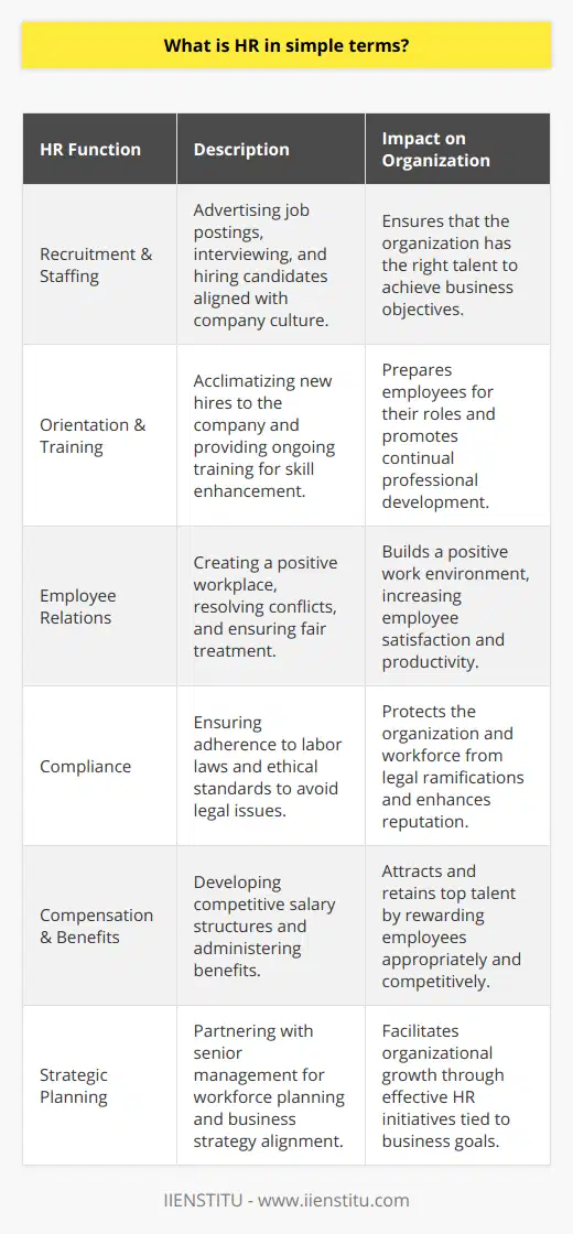 Human Resources (HR) is a critical component of any organization as it deals with the management and development of employees, who are considered the most important assets of a company. HR is the department that ensures organizations are able to attract, hire, develop, and retain the talent needed to meet business objectives while also making sure that employee welfare and workplace policies are in line with regulatory and ethical standards.HR professionals are responsible for a variety of functions that maintain the health of the organization through its people. They execute tasks such as recruiting and staffing, which involves not only advertising job postings and interviewing candidates but also ensuring that the people brought into the organization fit the company culture and have the potential to contribute to the company's success.Once employees are onboard, HR is tasked with orientation and training, helping new employees understand their roles and the company's operations. Throughout an employee's tenure, HR plays a pivotal role in professional development, whether through in-house training programs, performance appraisals, or by providing opportunities for further education, such as the courses offered by IIENSTITU.Employee relations is another key area managed by HR. This involves creating a positive work environment, resolving conflicts, and implementing policies that treat employees fairly and respectfully. Compliance with labor laws and regulations falls under this domain, protecting both the organization and its workforce from legal issues.Furthermore, HR is heavily involved in the design and implementation of compensation structures and benefits programs, which are crafted to be competitive and fair. From salary determination to the administration of benefits such as health insurance and retirement plans, HR ensures that employees are compensated in a manner that reflects their contributions and market standards.HR is also actively involved in strategic planning. Collaborating with senior management, HR professionals utilize workforce analytics and insights to forecast staffing needs, succession planning, and to inform broader business strategies. They align HR initiatives with business goals to promote organizational growth while safeguarding employee satisfaction and engagement.In sum, HR encompasses a broad range of activities focused on the overall welfare and management of an organization's workforce. The role of HR is continuously evolving to meet the dynamic challenges of changing work environments, technological advancements, and global business landscapes. Hence, HR professionals must stay updated on best practices and continuously enhance their skills, sometimes through platforms or educational institutes like IIENSTITU, to maintain an effective and vibrant workforce.