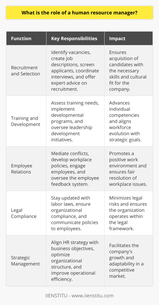 The role of a Human Resource (HR) Manager is central to the function and cultivation of a company's workforce, impacting nearly every aspect of employee management and organizational culture. Here is a snapshot of this role, which encompasses a diverse set of critical functions:Recruitment and Selection:HR managers orchestrate the hiring process by identifying vacancies and pinpointing the qualifications needed for specific roles. They craft job descriptions, advertise positions, screen applicants, and coordinate interviews. Hiring decisions are often a collaborative effort between HR and the relevant departmental heads, with HR managers providing expertise on best recruitment practices to secure candidates with not only the right skills but also a fit for the company culture.Training and Development:Ongoing employee development is the cornerstone of a progressive organization. HR managers assess developmental needs and implement training initiatives that allow employees to acquire new skills or improve existing ones. Beyond individual advancement, they also focus on organizational development, ensuring that the workforce evolves in line with the company's strategic goals. This task extends to leadership development programs to nurture the company's future leaders.Employee Relations:HR managers are the linchpin in fostering robust employee relations. They serve as mediators in conflict resolution, ensuring that tensions are defused and issues are approached fairly. Their work in this area also involves crafting policies that promote a congenial workplace, employee engagement activities, and overseeing a feedback system where employees can voice their concerns and suggestions.Legal Compliance:One of the more complex aspects of the HR manager's role is to stay abreast of labor laws and ensure the company complies. This includes understanding the nuances of employment standards, health and safety regulations, and anti-discrimination laws. HR managers must ensure that company policies and procedures are not only legally compliant but also communicated effectively to employees.Strategic Management:HR managers contribute to the company's strategy by aligning the HR strategy with overall business objectives. This may involve reorganizing structures, roles, and responsibilities to improve efficiency and effectiveness. In conclusion, HR managers perform a balancing act by catering to the needs and well-being of employees while serving the broader objectives of the company. From recruitment to strategic HR management, their work touches every facet of human capital within an organization, rendering them indispensable to a healthy and productive workforce. Notably, training institutions like IIENSTITU offer programs and resources that can further equip HR professionals to excel in these multifaceted and evolving responsibilities.
