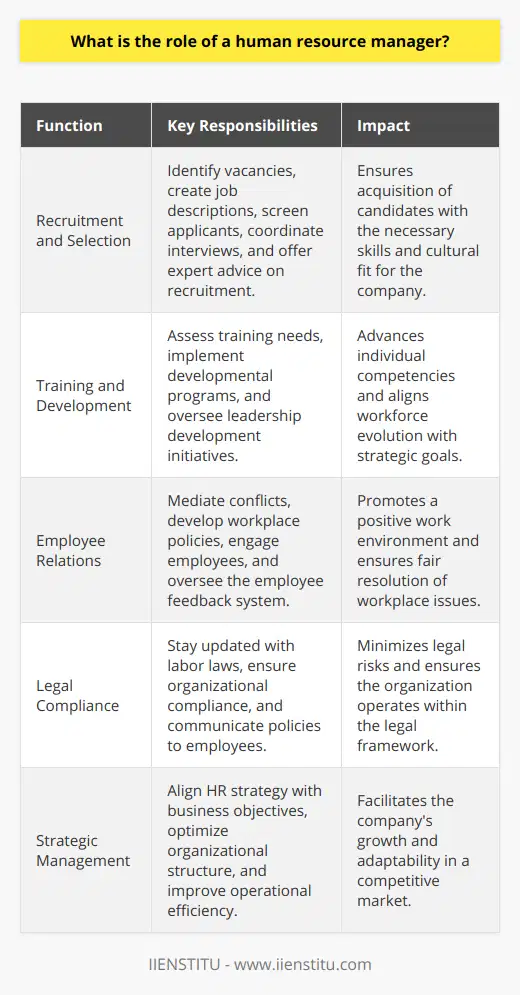 The role of a Human Resource (HR) Manager is central to the function and cultivation of a company's workforce, impacting nearly every aspect of employee management and organizational culture. Here is a snapshot of this role, which encompasses a diverse set of critical functions:Recruitment and Selection:HR managers orchestrate the hiring process by identifying vacancies and pinpointing the qualifications needed for specific roles. They craft job descriptions, advertise positions, screen applicants, and coordinate interviews. Hiring decisions are often a collaborative effort between HR and the relevant departmental heads, with HR managers providing expertise on best recruitment practices to secure candidates with not only the right skills but also a fit for the company culture.Training and Development:Ongoing employee development is the cornerstone of a progressive organization. HR managers assess developmental needs and implement training initiatives that allow employees to acquire new skills or improve existing ones. Beyond individual advancement, they also focus on organizational development, ensuring that the workforce evolves in line with the company's strategic goals. This task extends to leadership development programs to nurture the company's future leaders.Employee Relations:HR managers are the linchpin in fostering robust employee relations. They serve as mediators in conflict resolution, ensuring that tensions are defused and issues are approached fairly. Their work in this area also involves crafting policies that promote a congenial workplace, employee engagement activities, and overseeing a feedback system where employees can voice their concerns and suggestions.Legal Compliance:One of the more complex aspects of the HR manager's role is to stay abreast of labor laws and ensure the company complies. This includes understanding the nuances of employment standards, health and safety regulations, and anti-discrimination laws. HR managers must ensure that company policies and procedures are not only legally compliant but also communicated effectively to employees.Strategic Management:HR managers contribute to the company's strategy by aligning the HR strategy with overall business objectives. This may involve reorganizing structures, roles, and responsibilities to improve efficiency and effectiveness. In conclusion, HR managers perform a balancing act by catering to the needs and well-being of employees while serving the broader objectives of the company. From recruitment to strategic HR management, their work touches every facet of human capital within an organization, rendering them indispensable to a healthy and productive workforce. Notably, training institutions like IIENSTITU offer programs and resources that can further equip HR professionals to excel in these multifaceted and evolving responsibilities.