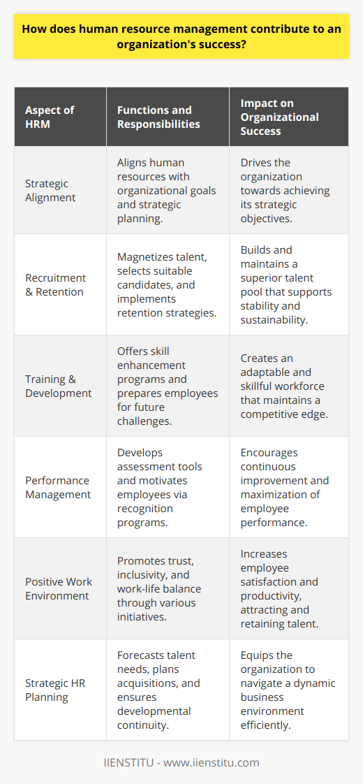 Human Resource Management (HRM) stands as the cornerstone of every organization, steadfast in orchestrating the potential of its human capital towards achieving corporate milestones. The influence of HRM permeates through complex layers of strategic planning, talent cultivation, and the molding of corporate culture, thereby solidifying the foundation upon which an organization's triumph rests.**Role in Achieving Organizational Goals**The voyage of an organization towards its strategic zenith is propelled by HRM. It is the elixir that aligns the vibrancy of individual talents and team collaborations with the overarching corporate vision. Mastery in HRM translates into a lexicon of engaged employees who, in their newfound zest, catalyze enhanced productivity, pave pathways for innovation, and champion the cause of superior business outcomes.**Staff Recruitment and Retention**One of the most pivotal roles HRM plays is in the acquisition and maintenance of a robust talent pool. HRM experts deploy their acumen in magnetizing high-caliber aspirants, meticulously selecting individuals who not only bring competence but also are a cultural fit for the organization. Beyond the mantle of recruitment lies the art of retention. Customized retention programs mitigate turnover, guard organizational intellect, and contribute to the stabilization of the workforce, which is instrumental in long-term sustainability.**Training and Development**Developmental agendas helmed by HRM are the linchpin of progressive organizational culture. These interventions, which encompass a plethora of skill enhancements and capability augmentations, empower personnel to thrive. HRM's investment in this domain ensures that the workforce remains resilient and responsive to technological advancements, economic fluctuations, and ever-evolving client expectations, maintaining a competitive edge within the industry.**Performance Management**The tapestry of performance management, woven by HRM, is a discerning tool to calibrate employee contributions. Through well-defined metrics and regular assessments, HRM facilitates the journey of individual and team prowess towards excellence. The symbiosis of performance feedback and attendant motivational paradigms, such as recognition programs, spurs personnel to unfurl their utmost potential.**Maintaining a Positive Work Environment**HRM is the steward of workplace harmony, orchestrating an environment replete with trust, inclusivity, and unfettered communication. By constructing and upholding ethical codes and diversity frameworks, HRM nurtures an atmosphere conducive to growth and satisfaction. Employee stability is further amplified through initiatives prioritizing work-life balance, emotional well-being, and safety, culminating in a milieu that not only attracts but retains stellar talent.**Strategic HR Planning**At the strategic nexus, HRM aligns itself with the organization's grand blueprint. Strategic HR planning entails astute forecasting of talent requisites, the formulation of talent acquisition and retention ventures, and guaranteeing the development continuum. This forward-thinking stance equips the organization with formidable resilience, allowing it to maneuver with agility amid an ever-dynamic commercial landscape.In the grand stage of corporate triumphs, HRM emerges as an invisible yet omnipresent director, harmonizing the symphony of human potential with the rhythm of organizational aspirations. It ensures that the workforce is not merely reactive but is a proactive force that coalesces into a relentless pursuit of innovation, efficiency, and adaptability. The breadth of HRM’s influence is indeed a testament to its vital role in crafting enduring success in the business arena.