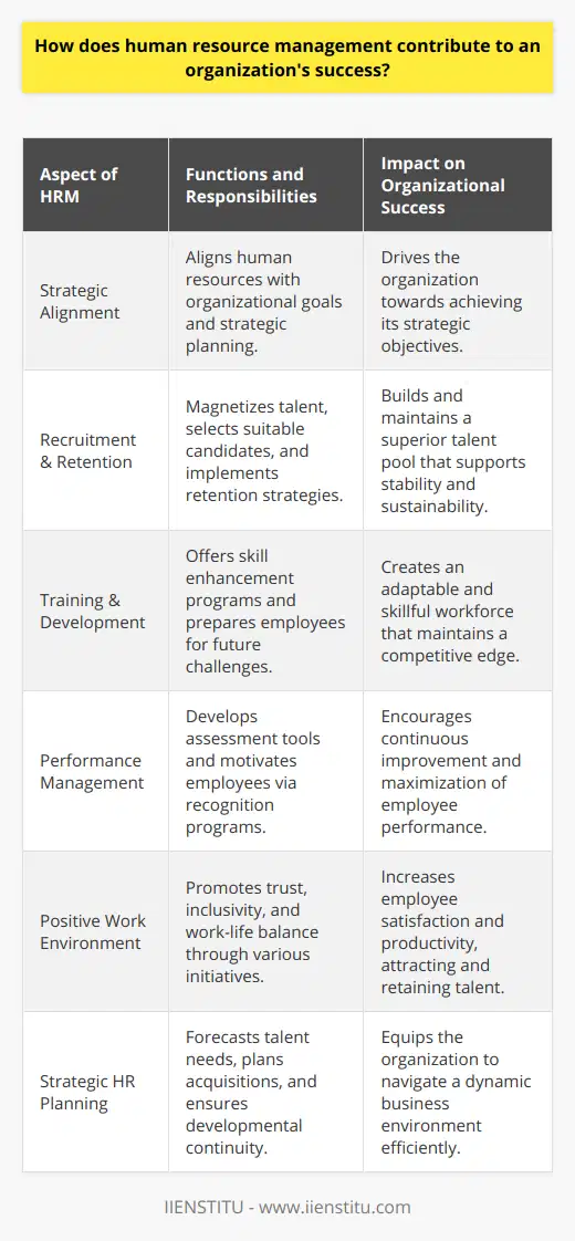 Human Resource Management (HRM) stands as the cornerstone of every organization, steadfast in orchestrating the potential of its human capital towards achieving corporate milestones. The influence of HRM permeates through complex layers of strategic planning, talent cultivation, and the molding of corporate culture, thereby solidifying the foundation upon which an organization's triumph rests.**Role in Achieving Organizational Goals**The voyage of an organization towards its strategic zenith is propelled by HRM. It is the elixir that aligns the vibrancy of individual talents and team collaborations with the overarching corporate vision. Mastery in HRM translates into a lexicon of engaged employees who, in their newfound zest, catalyze enhanced productivity, pave pathways for innovation, and champion the cause of superior business outcomes.**Staff Recruitment and Retention**One of the most pivotal roles HRM plays is in the acquisition and maintenance of a robust talent pool. HRM experts deploy their acumen in magnetizing high-caliber aspirants, meticulously selecting individuals who not only bring competence but also are a cultural fit for the organization. Beyond the mantle of recruitment lies the art of retention. Customized retention programs mitigate turnover, guard organizational intellect, and contribute to the stabilization of the workforce, which is instrumental in long-term sustainability.**Training and Development**Developmental agendas helmed by HRM are the linchpin of progressive organizational culture. These interventions, which encompass a plethora of skill enhancements and capability augmentations, empower personnel to thrive. HRM's investment in this domain ensures that the workforce remains resilient and responsive to technological advancements, economic fluctuations, and ever-evolving client expectations, maintaining a competitive edge within the industry.**Performance Management**The tapestry of performance management, woven by HRM, is a discerning tool to calibrate employee contributions. Through well-defined metrics and regular assessments, HRM facilitates the journey of individual and team prowess towards excellence. The symbiosis of performance feedback and attendant motivational paradigms, such as recognition programs, spurs personnel to unfurl their utmost potential.**Maintaining a Positive Work Environment**HRM is the steward of workplace harmony, orchestrating an environment replete with trust, inclusivity, and unfettered communication. By constructing and upholding ethical codes and diversity frameworks, HRM nurtures an atmosphere conducive to growth and satisfaction. Employee stability is further amplified through initiatives prioritizing work-life balance, emotional well-being, and safety, culminating in a milieu that not only attracts but retains stellar talent.**Strategic HR Planning**At the strategic nexus, HRM aligns itself with the organization's grand blueprint. Strategic HR planning entails astute forecasting of talent requisites, the formulation of talent acquisition and retention ventures, and guaranteeing the development continuum. This forward-thinking stance equips the organization with formidable resilience, allowing it to maneuver with agility amid an ever-dynamic commercial landscape.In the grand stage of corporate triumphs, HRM emerges as an invisible yet omnipresent director, harmonizing the symphony of human potential with the rhythm of organizational aspirations. It ensures that the workforce is not merely reactive but is a proactive force that coalesces into a relentless pursuit of innovation, efficiency, and adaptability. The breadth of HRM’s influence is indeed a testament to its vital role in crafting enduring success in the business arena.
