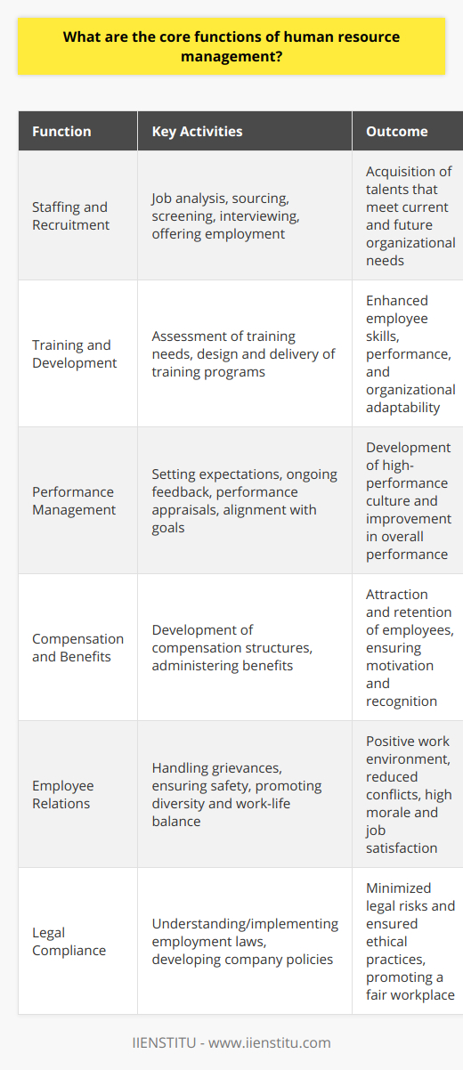 Human Resource Management (HRM) plays a critical role in the growth and sustainability of an organization. Its core functions are diverse but aligned with the strategic objectives of recruiting, maintaining, and developing a competent workforce. The following functions encapsulate the essence of HRM.**Staffing and Recruitment**One of the pivotal roles of HRM is staffing, which involves identifying employment needs, recruiting potential candidates, and hiring the best talents. This process is strategic and includes various stages such as job analysis, sourcing candidates, screening, interviewing, and making employment offers. Effective staffing ensures that the organization is well-equipped with the human resources necessary for its operations and future growth.**Training and Development**Training and development are crucial for nurturing employee skills and competencies. HRM assesses individual and organizational training needs and designs programs to meet those needs. This continuous investment in employees' growth not only enhances individual performance but also contributes to the organization's adaptability and competitive edge.**Performance Management**Performance management within HRM is not just about annual appraisals; it's a comprehensive approach that aims to create a high-performance culture. This involves setting clear job expectations, providing ongoing coaching and feedback, evaluating employees' job performance systematically, and aligning individual objectives with the company's strategic goals. Good performance management also helps in recognizing and rewarding high performers while providing underperformers with the support needed to improve.**Compensation and Benefits**A robust compensation and benefits strategy is essential for attracting and retaining valuable employees. HRM develops and implements compensation structures which include salary, wages, commissions, bonuses, and various non-monetary benefits like healthcare, pension plans, and time off. These financial and non-financial incentives are designed to motivate and recognize employees while being equitable and competitive in the market.**Employee Relations**Effective HRM actively cultivates a positive work relationship between the organization and its employees. This involves handling employee grievances, ensuring workplace safety, fostering a culture of diversity and inclusion, and promoting a balanced work-life environment. Proper management of employee relations reduces workplace conflicts and contributes to high morale and job satisfaction.**Legal Compliance**HRM must navigate a complex landscape of employment laws and regulations to avoid legal pitfalls. This role entails understanding and implementing necessary employment legislation such as equal opportunity laws, labor relations statutes, and compensation requirements. HRM also develops company policies that enforce these laws within the organization, thereby mitigating legal risks and ensuring ethical practices.Effective HRM is multifaceted, touching every part of an employee’s life cycle within an organization. It is the backbone that supports, develops, and maintains the workforce, directly contributing to an organization's culture, reputation, and performance. By focusing on these core functions, HRM plays a strategic role in driving business success and creating an environment where both the organization and its employees can thrive.