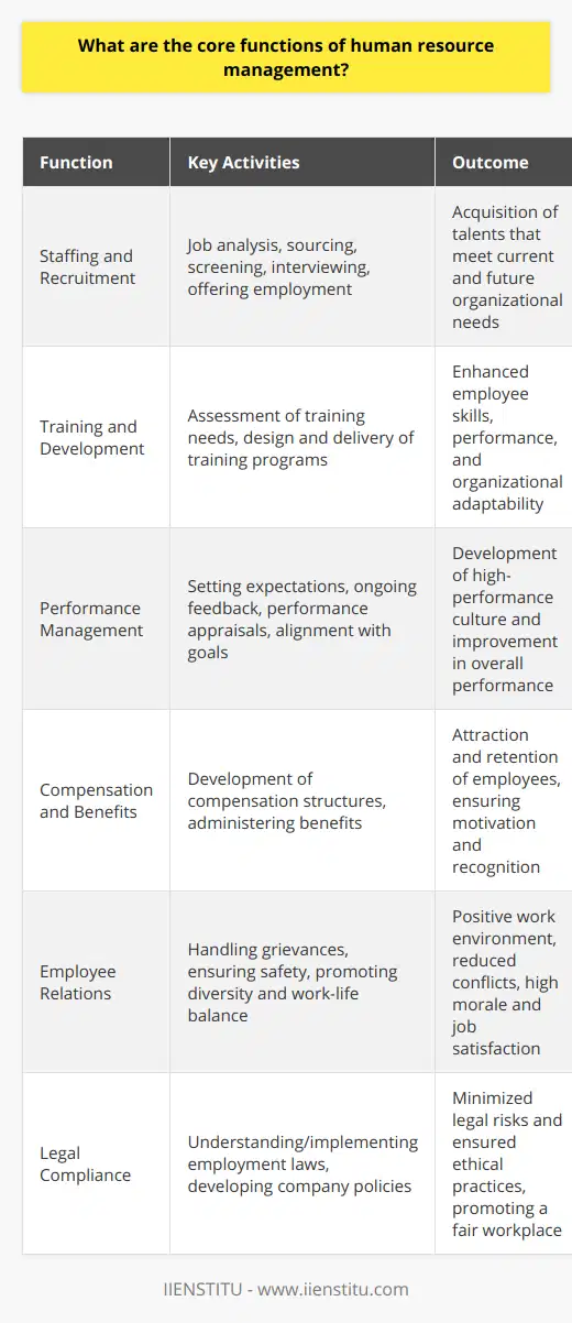 Human Resource Management (HRM) plays a critical role in the growth and sustainability of an organization. Its core functions are diverse but aligned with the strategic objectives of recruiting, maintaining, and developing a competent workforce. The following functions encapsulate the essence of HRM.**Staffing and Recruitment**One of the pivotal roles of HRM is staffing, which involves identifying employment needs, recruiting potential candidates, and hiring the best talents. This process is strategic and includes various stages such as job analysis, sourcing candidates, screening, interviewing, and making employment offers. Effective staffing ensures that the organization is well-equipped with the human resources necessary for its operations and future growth.**Training and Development**Training and development are crucial for nurturing employee skills and competencies. HRM assesses individual and organizational training needs and designs programs to meet those needs. This continuous investment in employees' growth not only enhances individual performance but also contributes to the organization's adaptability and competitive edge.**Performance Management**Performance management within HRM is not just about annual appraisals; it's a comprehensive approach that aims to create a high-performance culture. This involves setting clear job expectations, providing ongoing coaching and feedback, evaluating employees' job performance systematically, and aligning individual objectives with the company's strategic goals. Good performance management also helps in recognizing and rewarding high performers while providing underperformers with the support needed to improve.**Compensation and Benefits**A robust compensation and benefits strategy is essential for attracting and retaining valuable employees. HRM develops and implements compensation structures which include salary, wages, commissions, bonuses, and various non-monetary benefits like healthcare, pension plans, and time off. These financial and non-financial incentives are designed to motivate and recognize employees while being equitable and competitive in the market.**Employee Relations**Effective HRM actively cultivates a positive work relationship between the organization and its employees. This involves handling employee grievances, ensuring workplace safety, fostering a culture of diversity and inclusion, and promoting a balanced work-life environment. Proper management of employee relations reduces workplace conflicts and contributes to high morale and job satisfaction.**Legal Compliance**HRM must navigate a complex landscape of employment laws and regulations to avoid legal pitfalls. This role entails understanding and implementing necessary employment legislation such as equal opportunity laws, labor relations statutes, and compensation requirements. HRM also develops company policies that enforce these laws within the organization, thereby mitigating legal risks and ensuring ethical practices.Effective HRM is multifaceted, touching every part of an employee’s life cycle within an organization. It is the backbone that supports, develops, and maintains the workforce, directly contributing to an organization's culture, reputation, and performance. By focusing on these core functions, HRM plays a strategic role in driving business success and creating an environment where both the organization and its employees can thrive.