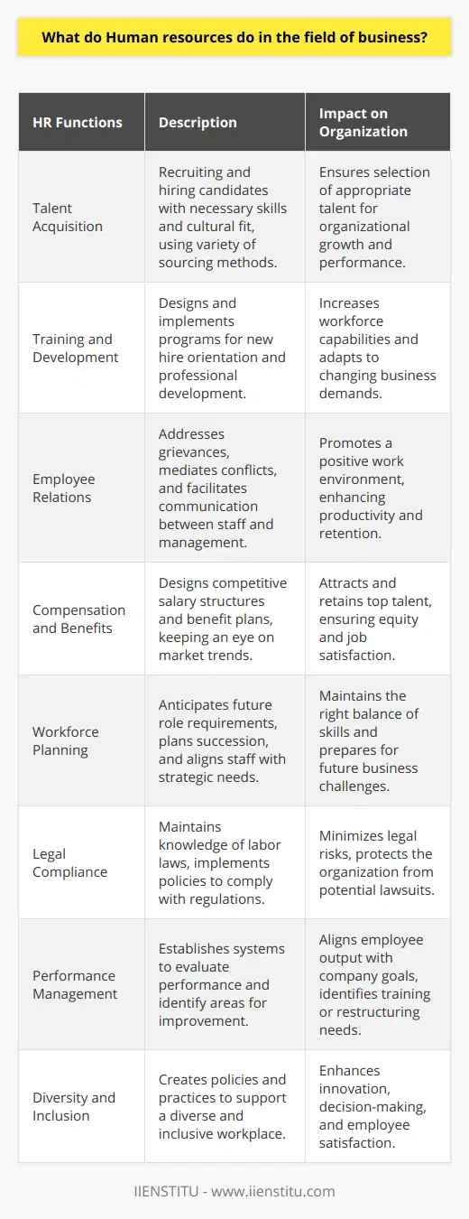 Human resources (HR) play a critical role within business organizations, functioning as the core interface between the company's strategy and its workforce. HR departments hold the responsibility for several key strategic and operational tasks that contribute to an organization's ability to attain its objectives.One of the primary duties of HR is talent acquisition. This involves the entire process of recruiting, interviewing, and hiring new employees. HR professionals must be adept at identifying candidates who not only have the requisite skills and experience but also fit the company culture and values. They employ various platforms and strategies to source talent—from attending job fairs to leveraging social media.Once employees are part of the organization, HR is responsible for their development and training. This is crucial to ensure that staff members have the necessary skills to meet the evolving demands of their roles and support the organization's growth. HR designs and oversees training programs that range from orientation sessions for new hires to professional development workshops for seasoned employees.In addition to recruitment and training, HR manages employee relations. This entails addressing grievances, mediating conflicts, and facilitating communication between employees and management. HR’s role in employee relations is vital to maintain a positive work environment, which can significantly affect productivity and retention.Compensation and benefits management is another significant responsibility of HR. This includes designing competitive compensation packages that attract and retain high-caliber employees. HR must regularly analyze market trends and adjust salary structures, benefits plans, and bonus schemes to ensure they remain attractive and equitable.Workforce planning and management is an ongoing obligation for HR. It involves anticipating the need for new roles, planning for succession in key positions, and ensuring that there is a strategic alignment between available staff and the organization's future needs.HR also ensures compliance with applicable labor laws and regulations, which helps protect the organization from lawsuits and other legal issues. This encompasses maintaining up-to-date knowledge of laws such as anti-discrimination statutes, labor standards, health and safety requirements, and immigration requirements, and implementing policies and procedures accordingly.Performance management is a crucial part of the HR role, as well. HR sets up evaluation systems that measure employee performance against the organization's goals. By doing so, HR not only tracks progress but also identifies areas where improvements are needed, paving the way for corrective actions like further training or restructuring.Lastly, HR is responsible for fostering an inclusive and diverse work environment that supports different perspectives and backgrounds. This has been shown to boost innovation, improve decision-making, and increase employee satisfaction.It’s worth noting that the scope of HR's role can vary depending on the size and complexity of the company. In all cases, however, HR serves as a pivotal player in ensuring that the organization's most valuable asset—its people—are equipped, motivated, and aligned with the business goals.At IIENSTITU, for example, the significance of the HR function might be reflected in tailored courses or training programs aimed at enhancing HR professionals' competencies, thereby helping them master the plethora of skills necessary to drive their organizations forward effectively.