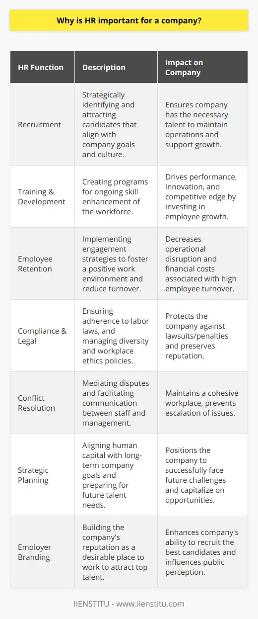 Human Resources (HR) stands as a critical component of any organization, serving as the backbone for a thriving workforce and, ultimately, a successful business. This division is not merely focused on hiring and firing; it is deeply engrained in the very fabric that molds a company's culture, hones the potential of its workforce, and ensures a harmonious work environment. In this discussion, we delve into the nuanced role that HR plays in fostering the growth and stability of a company. HR's primary objective revolves around the management of an organization's greatest asset – its people. The department is instrumental in recruiting skilled talent that aligns with the company’s goals and culture. By implementing robust recruitment strategies and leveraging their expertise in the labor market, HR professionals identify and attract the right candidates, efficiently filling positions to maintain the operational workflow.However, the influence of HR extends far beyond the hiring process. Training and development programs curated by HR are vital for the continuous skill enhancement of the workforce. These initiatives enable employees to refine current proficiencies and acquire new competencies, staying agile in a rapidly evolving business landscape. Such investment in employee development not only boosts individual performance but also drives innovation and keeps the organization competitive.HR also has a profound impact on employee retention, recognizing that the cost of turnover can be substantial in both financial and operational terms. HR strategies geared towards employee engagement and satisfaction help foster a positive work environment where individuals feel valued and connected to the organization. Activities such as team-building events, recognition programs, and open communication channels contribute to a culture where employees are motivated to commit to long-term employment.One of the lesser-highlighted yet fundamental responsibilities of HR is their role in navigating the complex landscape of compliance with labor laws and regulations. By ensuring that the company adheres to legal standards, HR protects the business from potential lawsuits and financial penalties. The expertise of HR is crucial in managing workplace ethics, diversity, and inclusion policies, which in turn mitigates risks and upholds the company’s reputation.Moreover, HR serves as a bridge between management and employees, cultivating a symbiotic relationship where both parties’ needs are addressed. Conflict resolution and mediation conducted by HR are essential to maintaining a cohesive workplace where issues are resolved constructively, without escalating to detrimental levels.In the context of strategic planning, HR contributes significantly to aligning human capital with the company’s long-term vision. By analyzing workforce trends and predicting future talent needs, HR ensures that the organization is prepared to meet upcoming challenges and seize opportunities. They play a key role in shaping the corporate structure and devising success plans to prepare for leadership succession, ensuring the organization's longevity.Additionally, HR is instrumental in building a company's employer brand – an increasingly vital aspect in today's job market where prospective employees evaluate potential employers based on their reputation as a workplace. An attractive employer brand can be a formidable asset in attracting top talent and positioning the company as a desirable place to work.In conclusion, HR is not a peripheral entity but a central function that deeply influences a company's performance and stability. It holds a multifaceted role in cultivating an effective and satisfied workforce, fostering a productive organizational culture, navigating legal complexities, and strategically developing the company's human capital. HR's impact is broad, affecting everything from daily operational efficiency to the company's ability to innovate and grow in the midst of change. This understanding underscores why Human Resources is indispensable for any forward-looking company poised for success.