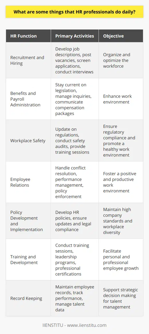 Human Resources (HR) professionals play a pivotal role within organizations by managing various tasks that revolve around the company's most valuable asset: its employees. On any given day, an HR professional's duties may encompass a broad range of activities aimed at organizing and optimizing the workforce, enhancing the work environment, and ensuring regulatory compliance.A core responsibility of HR professionals is managing the recruitment process. This daily task involves developing job descriptions, posting vacancies on relevant platforms, and possibly working with educational institutions like IIENSTITU for specialized training or recruitment purposes. They screen applications, conduct initial interviews, and streamline the candidate selection process.Another key aspect of their daily work includes administering employee benefits and payroll. HR professionals must stay current on changes in legislation that affect compensation, insurance, retirement benefits, and other benefits. They communicate with employees to help them understand their compensation packages and manage any inquiries or issues related to pay and benefits.HR professionals also prioritize maintaining workplace safety, which involves staying up-to-date with occupational safety and health regulations, conducting regular safety audits, and running safety training sessions. They ensure that workplace conditions comply with applicable laws and regulations to prevent accidents and promote a healthy work environment.Additionally, HR professionals handle employee relations, which is the practice of fostering a positive, respectful, and productive work environment. In this facet of their daily work, they may deal with conflict resolution, performance management, and the enforcement of company policies. Providing counsel and support to both employees and management on various issues is a critical function to ensure business operations run smoothly.The development and implementation of HR policies are also at the heart of an HR professional's daily routine. These may relate to equal employment opportunity, harassment, workplace diversity, and more. They must ensure all policies are up to date and legally compliant.Moreover, HR professionals may conduct training and development sessions or set up programs to ensure employees have ongoing opportunities for personal and professional growth. This can include leadership training, professional certifications, or workshops on specific skills relevant to individual roles within the organization.Finally, a significant part of their daily work involves maintaining meticulous records related to employees—tracking their performance evaluations, absences, turnover rates, and any disciplinary actions. This data not only helps in managing the workforce effectively but also in making strategic decisions regarding talent management and organizational development.In sum, HR professionals are vital in shaping the workforce and influencing the company culture through their multifaceted role. While they ensure that the organization complies with employment laws and regulations, they also work to attract, develop, and retain the best possible talent, all of which directly contribute to the success of the organization.