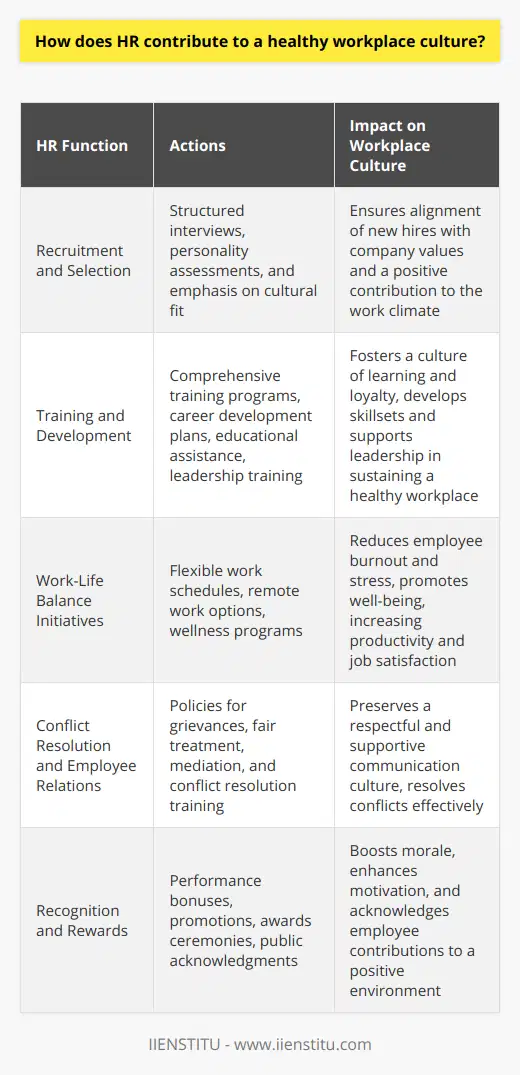 Human resources (HR) departments are critical in shaping the pulse and atmosphere of a workplace. Their strategies and policies can significantly influence the overall health of a company's culture. A healthy workplace culture is crucial because it can result in high employee engagement, increased productivity, reduced turnover rates, and a greater ability to attract top talents. Here’s how HR contributes to this vital aspect of an organization:**Recruitment and Selection Strategies**HR professionals lay the cornerstone of a healthy culture by identifying candidates who not only have the required skills and experience but also share the organization's values and ethos. Through various selection methods, such as structured interviews and personality assessments, HR can find individuals whose work styles and attitudes are a good fit for the company. By focusing on cultural compatibility alongside credentials, they help ensure new hires contribute positively to the organization’s climate.**Employee Training and Development**A continuous investment in employee development signals to the workforce that the organization values their personal and professional growth. HR's role in offering comprehensive training programs, career development plans, and educational assistance promotes a culture of learning and growth. This kind of environment not only improves employees' skillsets but also fosters a sense of loyalty and belonging. Moreover, leadership training offered by HR can ensure that managers are equipped to support and perpetuate a healthy workplace culture.**Work-Life Balance Initiatives**Understanding that employees have lives outside of work is pivotal to creating a supportive culture. HR's implementation of flexible work schedules, remote work policies, or even wellness programs illustrates a commitment to employee well-being. By encouraging staff to take time for their personal health and family, HR helps to mitigate burnout and stress, leading to a more productive and positive workforce.**Conflict Resolution and Employee Relations**HR professionals are often the first point of contact when conflicts arise. Their ability to navigate these situations effectively can make the difference between a toxic and a supportive work environment. Good HR practice includes the establishment of clear policies for addressing grievances, ensuring fair treatment, and fostering a respectful communication culture. Through mediation and conflict resolution training, HR helps to maintain harmonious relationships within the workplace.**Recognition and Reward Systems**Recognizing and rewarding employees for their contributions is a critical factor in boosting morale and maintaining a positive workplace environment. HR devises and oversees systems that fairly and consistently celebrate employee achievements, whether through promotions, bonuses, awards ceremonies, or simple public acknowledgments. Such gestures of appreciation can enhance employees' intrinsic motivation and job satisfaction, further enriching the workplace culture.Overall, HR's role encompasses the fine-tuning of organizational practices to nurture a culture that promotes mutual respect, celebrates diversity, encourages professional growth, and focuses on the holistic well-being of its employees. By advocating for these principles and embedding them into the very fabric of the company's policies and procedures, HR helps drive forward a workplace environment where employees feel valued, supported, and aligned with the organization's mission and values.
