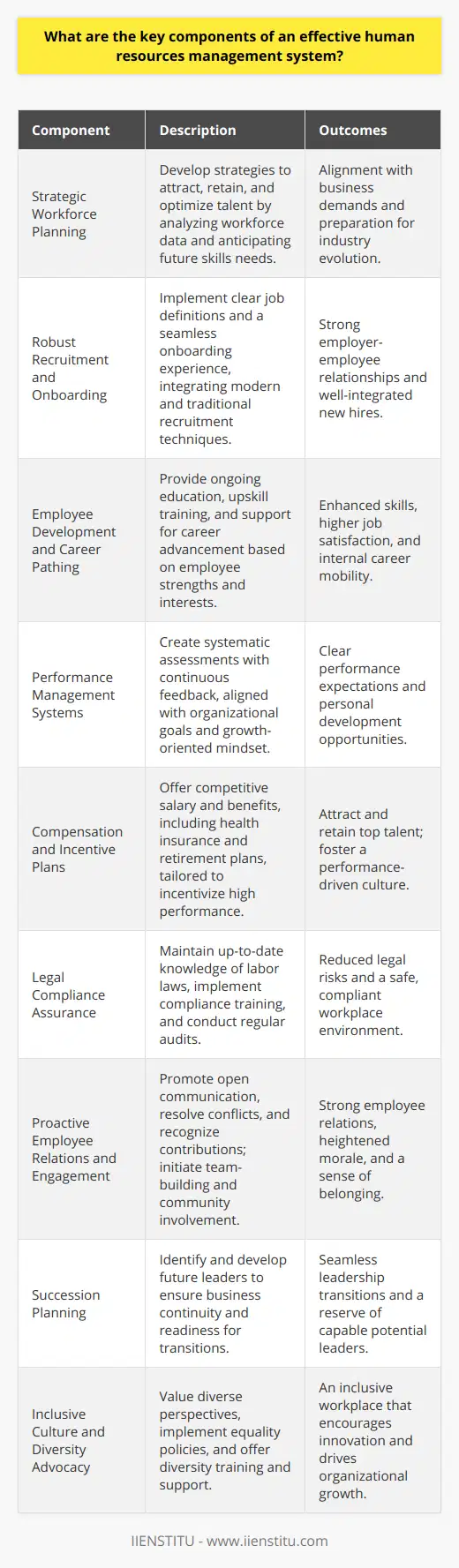 An effective human resources management system (HRMS) is integral to the success of any organization, as it ensures that the workforce is engaged, productive, and aligned with the company's mission. Here are the key components that must underpin such a system:**1. Strategic Workforce Planning:**To meet current and future business demands, HR must develop strategies for the workforce that not only attract but also retain and optimize talent. This involves analyzing workforce demographics, anticipating industry trends, and preparing for future skills requirements.**2. Robust Recruitment and Onboarding Processes:**A recruitment strategy starts with clear job definitions and spans to a seamless onboarding experience. This helps set the tone for the employer-employee relationship, ensuring new hires are well-integrated into the company, understanding their roles and responsibilities, and feeling part of the team from day one. Harnessing modern recruitment techniques, such as social media and professional networking platforms for candidate outreach, can augment traditional methods.**3. Employee Development and Career Pathing:**Employee development is crucial for maintaining a highly skilled workforce. An effective HRMS should have provisions for ongoing education, upskill training, and leadership development programs. Career pathing, a collaborative effort between employees and management, should be encouraged to help employees advance within the organization based on their strengths and interests.**4. Performance Management Systems:**An intuitive performance management system allows for regular and systematic assessments, aligned with the organizational goals. It should support continuous feedback loops, precise objectives, and key performance indicators while nurturing a growth-oriented mindset among employees.**5. Compensation Structure and Incentive Plans:**Salary and benefits should be competitive within the industry and be structured to incentivize high performance. Beyond the base pay, benefits like health insurance, retirement plans, and additional perks tailored to workforce preferences can differentiate an employer in a competitive job market.**6. Legal Compliance Assurance:**Keeping abreast of changing labor laws and ensuring compliance is a non-negotiable part of HR management. This involves data protection regulations, workplace safety protocols, anti-discrimination laws, and other relevant statutes. Instituting regular compliance training and audits can mitigate the risks of legal issues and penalties.**7. Proactive Employee Relations and Engagement Initiatives:**An environment that promotes open communication, resolves workplace conflicts effectively, and recognizes employees' contributions translates into strong employee relations. Engagement initiatives, such as team-building activities and community involvement opportunities, help establish a sense of belonging and purpose amongst the workforce.**8. Succession Planning for Business Continuity:**An HRMS should have a clear succession planning process in place to identify and develop future leaders. This ensures that the business is prepared for transitions and has a pipeline of capable individuals ready to step into critical roles as needed.**9. Inclusive Culture and Diversity Advocacy:**Diversity and inclusion are not just about meeting quotas or checking boxes. An effective HRMS promotes a work environment where varied perspectives are valued and leveraged to drive innovation and organizational growth. This includes creating policies that eradicate bias and foster equality, as well as offering diversity training and support groups.In essence, the fabric of an effective human resources management system is woven through strategic planning, robust processes, and a culture that values individual contributions while advocating collective success. Whether through training and development or retention strategies, the HRMS should be constantly evolving to meet the dynamic needs of the workforce and the organization.
