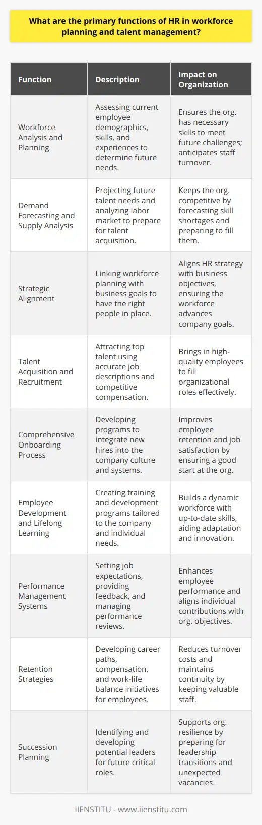 Human Resources (HR) plays a pivotal role in shaping the foundation and future of any organization through workforce planning and talent management. At the heart of these functions is the need to align the workforce with strategic business objectives, cultivate a productive work environment, and maintain a sustainable pipeline of skilled talent.**Workforce Analysis and Planning**A core function of HR in workforce planning is to conduct a comprehensive analysis of the current workforce. This includes assessing the skills, experiences, and demographics of existing employees. HR professionals use this data to identify skill shortages, anticipate retirements, and forecast talent needs based on evolving business strategies and market trends.**Demand Forecasting and Supply Analysis**HR must forecast future talent requirements by understanding business cycles and projecting how these will affect workforce needs. This forecasting also involves an examination of the external labor market to gauge talent availability. Market analysis aids in identifying potential supply and demand issues that could impede organizational growth and competitiveness.**Strategic Alignment**HR must ensure that workforce planning is not a standalone activity but is intricately linked to the company's overall strategy. This means translating business goals into specific workforce implications, making sure that there is the right number of employees, with the right skills, in the right place at the right time.**Talent Acquisition and Recruitment**Attracting top talent is another fundamental HR responsibility. This involves designing job descriptions that accurately reflect the roles, developing competitive compensation packages, choosing appropriate recruiting channels, and using techniques like social media sourcing and employee referral programs.**Comprehensive Onboarding Process**Onboarding is critical to workforce planning as it sets the tone for the employee's experience with the company. HR creates and manages onboarding programs to help new hires understand their roles, integrate into company culture, and build professional relationships – all of which contribute to job satisfaction and retention.**Employee Development and Lifelong Learning**HR facilitates employee development by creating training programs that cater to both the company's needs and individual career aspirations. Focusing on upskilling and reskilling, HR helps build a more adaptable and future-ready workforce. Professional development opportunities may include workshops, mentoring, continued education, and online courses offered through learning platforms like IIENSTITU.**Performance Management Systems**Establishing a fair and transparent performance management system is crucial. HR develops and administers processes for setting clear job expectations, providing regular feedback, conducting performance appraisals, and determining promotions, salary increments, and developmental needs.**Retention Strategies**To ensure continuity and minimize the costs associated with high turnover, HR implements retention strategies. This can involve crafting career progression paths, offering competitive remuneration, benefits, work-life balance initiatives, and fostering an inclusive and engaging workplace.**Succession Planning**Proactively planning for future leadership and critical roles is crucial for organizational resilience. HR's responsibility is to identify and develop employees with the potential to fill key positions. Succession planning helps in risk mitigation by preparing for unexpected vacancies and facilitating smooth transitions.In fulfilling these primary functions, HR professionals must be strategic thinkers, proficient analysts, excellent communicators, and compassionate leaders. Excelling in these areas enables HR to drive an organization towards a future where its people are engaged, skilled, and propel the company towards achieving its mission and vision.