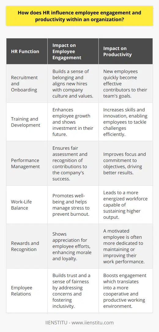 Human Resources (HR) plays a crucial role in both driving employee engagement and enhancing productivity within an organization. As gatekeepers of the company culture and facilitators of employee-centric policies, HR's strategies and practices are key components that determine the willingness of employees to invest their full potential in the workplace.Recruitment and Onboarding:HR's responsibility begins with recruiting individuals whose values align with the company culture, thus setting the stage for a mutually beneficial relationship. A well-structured onboarding process, spearheaded by HR, is critical for helping new hires integrate into the team, understand organizational values, and gain a clear vision of their role and expectations. This process not only cultivates a sense of belonging from the start but also lays the foundation for sustained engagement.Training and Development:An engaged workforce is one that sees a clear path for career advancement and personal growth. HR's commitment to creating comprehensive training and development programs not only equips employees with necessary skills but also signals the organization's investment in their future. Such initiatives not only drive engagement but translate into greater productivity as employees become more competent and innovative in tackling challenges.Performance Management:HR's approach to performance management—setting clear objectives, providing constructive feedback, and fostering an environment of continuous improvement—is pivotal to maintaining high engagement levels. When employees feel they are assessed fairly and understand how their work contributes to the company's success, they are more likely to be committed and productive.Work-Life Balance:Organizations that take work-life balance seriously often see the benefits in terms of employee well-being and productivity. HR encourages the adoption of flexible working arrangements, paid time off, and wellness programs that help employees manage stress and prevent burnout, leading to higher engagement and sustained output.Rewards and Recognition:An effective rewards and recognition program, devised by HR, acknowledges and celebrates the efforts and achievements of employees. Such programs are not just about financial incentives but also about expressing genuine appreciation, which can greatly amplify engagement and motivate employees to maintain or improve their performance.Employee Relations:HR's role in fostering positive employee relations is undeniable. By ensuring transparent communication, mediating conflicts, addressing grievances, and creating an inclusive environment, HR builds trust and a sense of fairness within the workforce. When employees believe their voices are heard and their concerns are addressed, engagement levels rise, and with it, productivity.In sum, Human Resources departments are instrumental in weaving together various aspects of the work experience to ensure that employees are engaged and motivated to give their best. Through tailored recruitment, personalized development paths, equitable performance management, supportive work-life balance, meaningful rewards and recognition, and robust employee relations, HR nurtures an environment where productivity thrives alongside a sense of fulfillment and commitment.