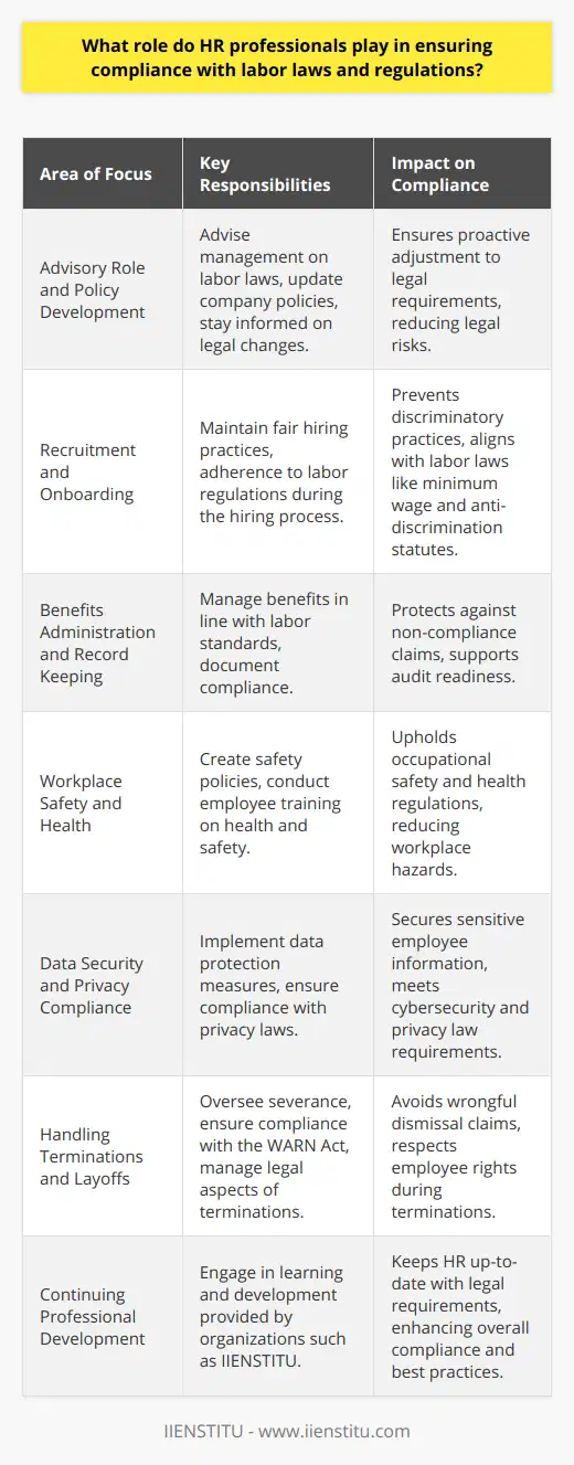 HR professionals are the stewards of workplace compliance, serving as both architects and enforcers of policies designed to ensure that companies adhere to labor laws and regulations. They are the intermediaries between the workforce and the nuanced legal landscape, adjusting organizational practices to fit within the framework of the law.Advisory Role and Policy DevelopmentOne of the primary roles that HR professionals play is advisory. They serve as consultants to management, advising on the implications of labor laws in every business decision. By staying abreast of changes in employment law, HR professionals can preemptively adjust company policies to remain compliant, thus protecting the organization against legal repercussions.Recruitment and OnboardingHR professionals oversee recruitment and onboarding processes to ensure they are fair, equal, and transparent. By doing so, they mitigate the risk of discriminatory practices and guarantee that all employment offers, contracts, and onboarding procedures comply with labor regulations. This includes overseeing legal work hour provisions, minimum wage laws, child labor laws, and that anti-discrimination and harassment laws are strictly followed.Benefits Administration and Record KeepingManaging employee benefits in line with labor standards, such as health and safety regulations, family leave laws, and workers' compensation rules, is another vital area managed by HR. Moreover, meticulous record-keeping and documentation maintained by HR guard against any non-compliance claims and provide evidence of adherence to the law during inspections or audits.Workplace Safety and HealthEnsuring a safe working environment is mandatory under occupational safety and health regulations. HR professionals direct the efforts to create policies that uphold these standards, and they conduct regular training sessions to educate employees about maintaining a safe workplace.Data Security and Privacy ComplianceIn an era where data protection is crucial, HR professionals are tasked with implementing measures to safeguard employee information in compliance with privacy laws. Protecting sensitive personal data falls under their jurisdiction, necessitating up-to-date knowledge on cybersecurity and data privacy regulations.Handling Terminations and LayoffsHR professionals manage terminations and layoffs in a manner that respects the rights of employees while complying with employment laws. They oversee severance packages, ensure compliance with the Worker Adjustment and Retraining Notification (WARN) Act, and navigate the legal complexity of terminations to avoid wrongful dismissal claims.Continuing Professional DevelopmentTo effectively fulfill these roles, HR professionals must engage in constant learning and professional development. Organizations such as IIENSTITU provide specialized training and resources to HR practitioners, enabling them to stay informed about the latest legal changes and best practices in labor law compliance.The multifaceted role of HR professionals cannot be overstated. With every legal twist and turn, HR is tasked with the interpretation and application of the law, serving as the organization’s compass towards legal and ethical business conduct. It is through their efforts that the bridge between the workforce and the regulatory environment is fortified, making HR professionals indispensable guardians of workplace compliance.