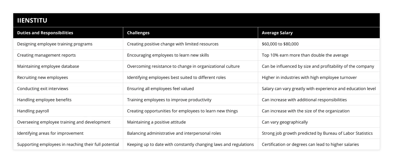 Designing employee training programs, Creating positive change with limited resources, $60,000 to $80,000, Creating management reports, Encouraging employees to learn new skills, Top 10% earn more than double the average, Maintaining employee database, Overcoming resistance to change in organizational culture, Can be influenced by size and profitability of the company, Recruiting new employees, Identifying employees best suited to different roles, Higher in industries with high employee turnover, Conducting exit interviews, Ensuring all employees feel valued, Salary can vary greatly with experience and education level, Handling employee benefits, Training employees to improve productivity, Can increase with additional responsibilities, Handling payroll, Creating opportunities for employees to learn new things, Can increase with the size of the organization, Overseeing employee training and development, Maintaining a positive attitude, Can vary geographically, Identifying areas for improvement, Balancing administrative and interpersonal roles, Strong job growth predicted by Bureau of Labor Statistics, Supporting employees in reaching their full potential, Keeping up to date with constantly changing laws and regulations, Certification or degrees can lead to higher salaries