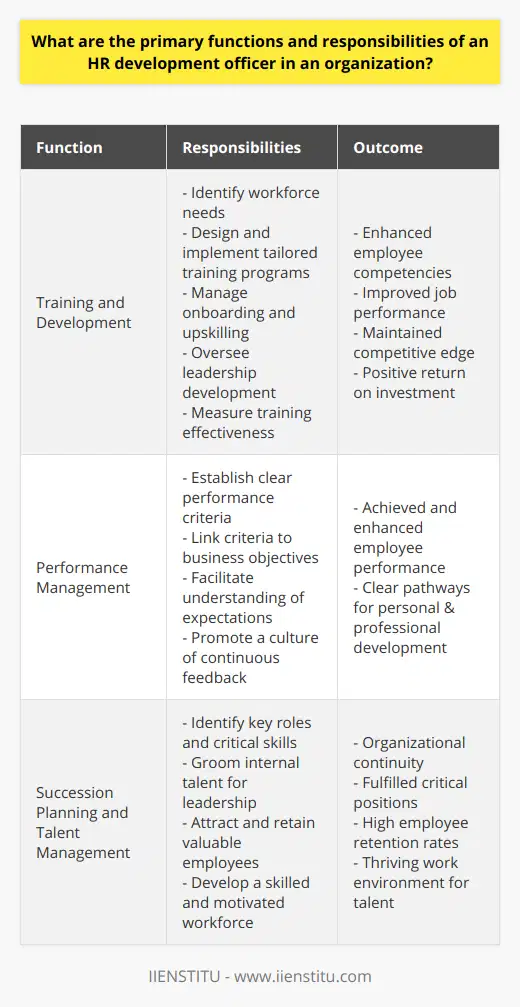 Human Resource (HR) Development Officers are pivotal figures within an organization, responsible for enhancing the workforce’s overall capabilities and aligning employee growth with strategic business goals. Through careful planning, implementation, and evaluation of various programs, they facilitate the continual improvement of individual and organizational performance.**Training and Development:** Key to sustaining a competitive edge in any industry is an effective employee training and development strategy. HR Development Officers must identify the evolving needs of the workforce and design tailored training programs. These initiatives range from onboarding new recruits to upskilling current employees and can encompass leadership development for high-potential individuals. It is critical to assess the effectiveness of training by measuring enhanced competencies and improved job performance, thereby ensuring the return on investment for training initiatives.**Performance Management:** An ongoing process that operates throughout the year is achieving, maintaining, and enhancing employee performance. HR Development Officers establish clear performance criteria linked to business objectives, facilitating the process through which employees can understand and meet these expectations. By fostering a culture of continuous feedback, these officers help individuals to not only recognize their strengths and weaknesses but to cherish a pathway for personal and professional development.**Succession Planning and Talent Management:** A forward-thinking HR Development Officer will also be keenly involved in succession planning. By identifying key roles and the associated critical skills necessary for organizational continuity, they make concerted efforts to groom internal talent for future leadership positions. Alongside, talent management encompasses attracting the right candidates, retaining valuable employees, and nurturing a highly skilled and motivated workforce. This strategic approach is about creating an environment where the best talent feels valued and is encouraged to thrive.These functions exemplify the central role played by HR Development Officers in advancing the agility and proficiency of a workforce, which are crucial underpinnings for any organization’s success. It is through the competent application of training and development, performance management, and succession planning that HR Development Officers contribute to building cohesive, forward-looking human capital strategies.