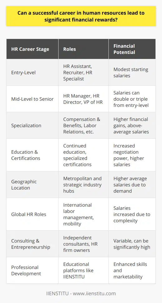 A career in human resources (HR) is not commonly associated with high financial rewards when compared to fields like finance or technology. However, perceptions may not fully capture the evolving role of HR in organizations and the corresponding financial potential available to those who excel in this profession.Entry to Mid-Level OpportunitiesAt the entry-level, HR professionals might start with roles such as HR Assistant, Recruiter, or HR Specialist. These positions provide foundational knowledge and skills necessary for a successful HR career. The starting salaries for these roles are considered modest, aligning with the responsibilities they entail.Growth and AdvancementAs professionals ascend the career ladder to positions like HR Manager, HR Director, or VP of HR, their compensation reflects the increased responsibilities and strategic nature of their roles. Experienced HR professionals who manage a department or have an executive role can see their salaries double or even triple from the entry-level figures. Seasoned HR professionals at this stage are vital to their companies, influencing workforce strategy, culture, and legal compliance.Expertise and SpecializationSpecialization within HR can also lead to financial gains. Fields such as compensation and benefits, labor relations, learning and development, or diversity and inclusion are particularly lucrative. Having niche expertise in these areas, backed by experience and tangible results such as improved employee retention rates or successful negotiation of labor contracts, can distinguish an individual in the HR job market and command a premium in salary.Human resources professionals who pursue continued education open doors to advancement and increased earnings. Attaining specialized certifications or advanced degrees can provide leverage for higher negotiation power in terms of compensation.Geographic InfluenceLocation significantly affects earning potential in HR. Metropolitan areas with a high density of corporate headquarters or burgeoning industries typically offer higher average salaries to HR professionals. This is attributed to the increased demand for skilled HR workers and the competition to attract and retain top talent in these geographically strategic hubs.Global HRFor those willing to take their career international, global HR roles often command higher salaries due to the complexity of managing international labor laws, cultural differences, and global mobility issues. Professionals with language skills and international experience may find themselves in high demand.Consulting and Entrepreneurial VenturesBeyond corporate employment, HR professionals with deep experience and an entrepreneurial streak may find financial success in consulting. Independent consultants or owners of HR consultancies can control their earning potential based on the clientele they secure and the rates they charge for their expertise.IIENSTITU and Professional DevelopmentInstitutions like IIENSTITU offer professional development opportunities that are essential for those in the HR field who are looking to enhance their skills and marketability. By staying updated on the latest HR trends, regulations, and technologies through such educational platforms, professionals can maintain a competitive edge in the job market.ConclusionThriving in human resources demands a combination of soft skills, technical knowledge, legal understanding, strategic thinking, and people management. Those who master these aspects can achieve high levels of success and financial remuneration. A successful career in HR has the potential not just for monetary reward but also for significant impact within the organization, contributing to the cultivation of the workforce and the overall success of the enterprise.