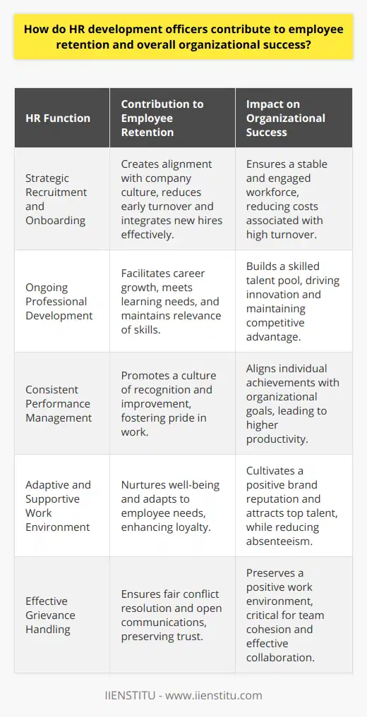 HR development officers are pivotal figures in ensuring that the workforce remains engaged, skilled, and motivated. By focusing on the core aspects of human capital management, these professionals contribute enormously to employee retention and, by extension, to the flourishing of the organization as a whole.**Strategic Recruitment and Onboarding Processes**Initial recruitment and onboarding set the tone for an employee's journey within the company. HR development officers play a pivotal role in crafting these processes. By identifying candidates who not only possess the required skill sets but also align with the company's culture and values, they reduce the likelihood of early turnover. Moreover, a structured onboarding program ensures new hires are well integrated into the organization, leading to increased commitment and loyalty.**Ongoing Professional Development Initiatives**One of the core responsibilities of HR development officers is to continually assess and address the learning needs of the workforce. Through tailored employee development programs, they facilitate career progression, thereby increasing job satisfaction and reducing the urge among employees to seek opportunities elsewhere. Investing in the development of employees not only breeds loyalty but also ensures that the organization has a reservoir of current and relevant skills internally.**Consistent Performance Management**An effective performance management system benefits both the employee's sense of accomplishment and the organization's goals. HR development officers maintain systems that not only track and evaluate performance but also recognize and reward excellence. By encouraging a continual feedback loop, they identify areas for improvement and actively support employees in their pursuit of excellence.**Cultivating an Adaptive and Supportive Work Environment**Employees who feel their workplace nurtures their well-being are more likely to stay committed. HR development officers are often at the forefront of creating policies and programs that promote a balanced and supportive work environment. Such initiatives can range from promoting diversity and inclusion to ensuring employee safety and health. Flexible hours and remote working opportunities are also examples of how HR can adapt to the needs of the modern workforce, significantly contributing to retention.**Effective Grievance Handling and Conflict Resolution**An often understated aspect of employee retention is how an organization handles conflicts and grievances. HR development officers act as mediators, ensuring that all employee concerns are heard and addressed fairly. By fostering an environment where grievances can be resolved quickly and constructively, they help maintain a positive organizational climate, essential for employee retention.In conclusion, the multifaceted roles of HR development officers—from their direct involvement in the hiring and onboarding processes, continuous upskilling of employees, and enhancement of employee engagement strategies to effective grievance management—are integral to building a robust workforce. Their efforts lead to higher levels of employee retention and serve as a catalyst for overall organizational success. This symbiotic relationship between HR practices and organizational achievement underscores the value these professionals bring to the workplace.