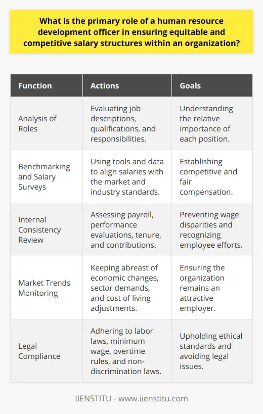 In the intricate ecosystem of an organization, the role of a Human Resource Development (HRD) officer is pivotal in sculpting a supportive and productive work environment. One of their essential duties involves the establishment and oversight of equitable and competitive salary structures. This undertaking is crucial for talent acquisition, employee satisfaction, and the promotion of fairness within the workspace.Salary structures are not merely about numbers on a paycheck; they are reflective of an organization's value system and commitment to its workforce. The HRD officer's responsibility begins with a comprehensive analysis of roles within the organization. This initial step involves evaluating job descriptions, qualifications needed, and the responsibilities associated with each role.An equitable salary structure requires a thorough understanding of job worth. The HRD officer must leverage benchmarking tools and industry-specific salary surveys to inform their decisions. Salaries must reflect the relative value of each role in achieving the company’s objectives and be comparable to what is offered by competitors.Maintaining equity also means ensuring internal consistency with salary offers. The HRD officer reviews existing payroll data, assesses performance evaluations, and considers tenure and individual contributions to prevent unjustified wage disparities. This assessment fosters a work environment where employees feel their efforts are fairly recognized and compensated.Another significant aspect of the HRD officer's role is staying attuned to market trends. Compensation trends can shift due to various factors such as economic changes, sector-specific demands, and cost of living variations. By continuously monitoring these trends, the HRD officer ensures that the organization remains an attractive employer, capable of attracting and retaining top talent.Legal compliance also falls under the jurisdiction of HRD officers. They must be well-versed in labor laws and regulations regarding compensation. This includes minimum wage requirements, overtime rules, and non-discrimination laws. Ensuring the organization’s salary practices are within legal boundaries is imperative not only to uphold ethical standards but also to prevent costly legal disputes that can tarnish the organization's reputation and financial standing.In conclusion, the HRD officer is a guardian of transparency, fairness, and competitiveness in employee compensation. By judiciously balancing organizational capabilities with market dynamics and legal regulations, HRD officers construct salary architectures that encourage high morale and drive organizational growth. Their comprehensive approach to salary structure management makes them a cornerstone in cultivating an equitable workplace where every employee has the opportunity to thrive.
