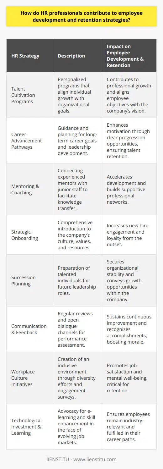 HR professionals are integral to fostering an organization’s greatest asset – its workforce. They operate as architects of employee development, designing and implementing strategies that support individual growth and, in turn, organizational success.Talent Cultivation as a StrategyHR practitioners focus on cultivating talent within the organization through structured development programs. By recognizing individual needs and potentials, they tailor development plans that align with corporate objectives while satisfying employees’ aspirations for professional growth.Career Advancement PathwaysGuidance in career advancement is an essential service provided by HR professionals. They collaborate with employees to understand their long-term career goals, assist in setting realistic milestones, and identify necessary training that supports these ambitions. Career pathways facilitated by HR not only inspire employees but also ensure that the company has a robust leadership pipeline.Mentoring and Coaching InitiativesMentoring and coaching have emerged as effective tools in HR’s arsenal for employee development. HR professionals often facilitate connections between experienced mentors and junior employees to transfer knowledge and foster professional relationships that spur growth and development.Strategic Onboarding PracticesHR professionals understand that employee development begins with onboarding. By implementing strategic onboarding practices that acquaint new hires with organizational values, expectations, and resources, HR sets the stage for a fruitful employer-employee relationship.Succession PlanningIn the context of retention, succession planning plays a crucial role. HR professionals preempt potential talent gaps by preparing high-potential employees for future leadership roles. This not only secures business continuity but also signals to employees that there are opportunities for progression within the organization.Communication and Feedback MechanismsOpen communication channels and regular feedback sessions are vital for continuous employee improvement. HR takes the lead in structuring these processes, ensuring that employees are aware of their performance and are recognized for their contributions.Workplace Culture and EnvironmentThe ambiance of the workplace is a significant factor in employee satisfaction and retention. HR professionals are charged with creating an inclusive and supportive culture that nurtures employee wellbeing. This is often achieved through engagement surveys, diversity initiatives, and responses to feedback that contribute to a positive organizational climate.Investment in Technology and Lifelong LearningTo remain competitive, companies must invest in the latest technology and encourage continuous learning. HR professionals often spearhead e-learning initiatives and tech skill-upgradation, ensuring employees stay relevant in an ever-evolving job market.In summation, HR professionals sit at the heart of developing a resilient, skilled, and contented workforce. Through their strategic interventions that cover the breadth of an employee’s career trajectory and integrate personal and professional development, they create a harmonious environment conducive to retention and mutual growth. This balance of development and well-being strategies is pivotal in cultivating a committed and high-performing workforce.