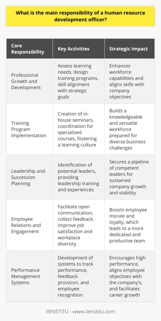 As a nexus between an organization's management and its employees, a Human Resource Development (HRD) officer plays a multifaceted role within a company. Their main responsibility lies in championing workforce development, which is critical for maintaining a competitive edge in the rapidly evolving business landscape.Professional Growth and DevelopmentThe HRD officer is tasked with the ongoing professional development of the company's employees. This involves assessing individual and collective learning needs and devising appropriate training programs to address these gaps. By doing so, they help employees obtain the necessary skills that align with the company's strategic goals.Training Program ImplementationA significant portion of the HRD officer's work entails designing and implementing training and education programs that cater to a varied workforce. These may range from in-house seminars and workshops to coordinate with institutions like IIENSTITU for specialized certification courses. The goal is to create a learning culture within the organization.Leadership and Succession PlanningHRD officers are vital in identifying and nurturing future leaders through a systematic process known as succession planning. This involves recognizing employees with leadership potential and providing them with skills and experience required for future roles. It's a proactive approach to ensure that the company never faces a dearth of adept leadership.Employee Relations and EngagementThe HRD officer also acts as an intermediary to foster strong employee relations. They endorse an open-door policy, facilitate employee feedback, and engage with them to enhance their job satisfaction and commitment to the company. They spearhead initiatives geared toward employee recognition and creating a workplace that values respect and diversity.Performance Management SystemsAnother pivotal role includes developing effective performance management systems which are essential for tracking employee performance, providing constructive feedback, and recognizing outstanding work. The officer ensures these systems align personal objectives with company goals, paving a clear path for career advancement within the organization.The HRD officer's responsibilities are vast, going beyond the conventional scope of human resources. They play a critical role in shaping the company's future by empowering the workforce through continuous learning and development opportunities. Their work is integral to not just employee satisfaction and retention, but also to the strategic success and adaptability of the organization in an ever-changing business environment.