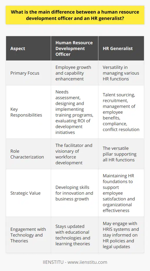 In the realm of human resources, the delineation between different roles is essential for the seamless operation and strategic development of an organization's workforce. Two pivotal positions within the HR department are the human resource development officer and the HR generalist, each playing a unique role with specific responsibilities that contribute to the vibrancy and functionality of the company.Human Resource Development Officer: Specialist in Employee GrowthA human resource development officer is primarily concerned with the growth and enhancement of the workforce's capabilities. More than just a facilitator, they are visionaries in the field of workforce development, applying a laser focus to construct educational avenues that elevate the competencies and productivity of employees. Their day-to-day operations revolve around needs assessment, where they pinpoint development areas within the workforce, and they meticulously design, coordinate, and implement training solutions tailored to these needs.Moreover, human resource development officers are charged with ensuring that the investments made in training translate into measurable outcomes, evaluating the return on investment for development initiatives, which is critical for sustaining competitive advantage. They also stay abreast of the latest educational technologies and learning theories to continually evolve the organization's approach to staff development.HR Generalist: The Versatile HR ExpertOn the other flank of the HR battlefield stands the HR generalist—the versatile and pivotal all-rounder. This role is characterized by its jack-of-all-trades nature, engaging with every turn of the human resources kaleidoscope. From the initial stages of talent sourcing and recruitment to the intricate workings of employee benefits, compliance, and conflict resolution, the generalist is the connecting pillar that shores up the various HR functions.The generalist's expertise extends to nurturing a company's culture, fine-tuning the organization's policies, and ensuring legal compliance across all levels of HR output. The HR generalist is also often the first point of contact for employees seeking guidance or resolution of workplace issues, acting as a mediator and counselor.In the Orchestra of Organizational SuccessBoth the human resource development officer and the HR generalist are instrumental in orchestrating the rhythm of success within an organization. The human resource development officer enriches the workforce by developing skills that concretize the company’s forward momentum. By investing in employees, they unlock potentials that drive innovation and thus business growth.Conversely, the HR generalist ensures the organization is well-equipped with a robust and dynamic workforce, adept at navigating the complexities of the modern business milieu. They maintain the foundational aspects of the HR architecture that support employee satisfaction and organizational effectiveness.In sum, the human resource development officer hones in on the specialized area of workforce education and advancement, while the HR generalist operates across a spectrum of HR responsibilities. As their efforts converge and complement each other within the broader strategy of human resources management, they each enable the long-term sustainability and progress of the organization in separate yet imperative capacity.