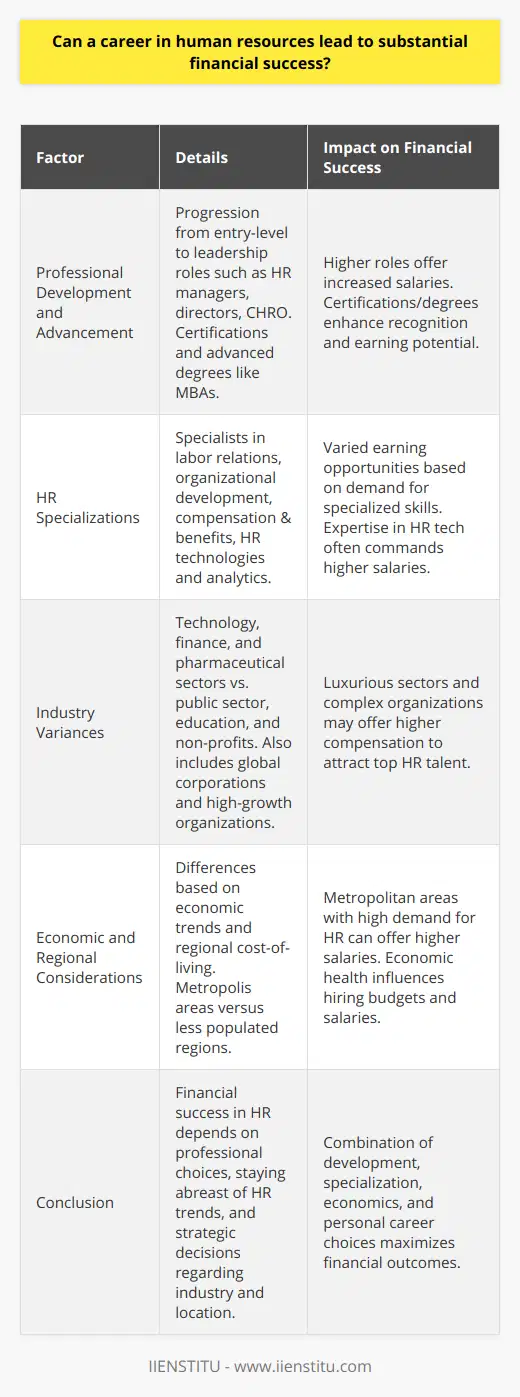 A career in human resources (HR) has the potential to be both fulfilling and financially rewarding. Achieving substantial financial success in HR, however, depends on several factors, including professional development, specialization, and the industry of employment.**Professional Development and Advancement**In HR, as in many professions, climbing the career ladder can significantly enhance earnings potential. Entry-level positions, such as HR assistants or coordinators, offer foundational knowledge and experience. As HR professionals advance to roles like HR managers, directors, or vice presidents of HR, salaries often increase correspondingly. Moreover, leadership roles such as Chief Human Resource Officer (CHRO) come with substantial compensation due to the strategic importance and breadth of responsibilities associated with these positions.HR professionals can further their professional growth and earning potential through certifications and advanced degrees. Certifications, some offered by IIENSTITU, showcase an individual's commitment to the profession and can lead to increased recognition and financial rewards. In addition, HR professionals who pursue executive education or MBAs with an HR concentration can position themselves for the higher-reaching rungs of the corporate ladder.**Specialization within Human Resources**HR encompasses a variety of specializations, each of which can influence financial outcomes. Specialists in labor relations, organizational development, or compensation and benefits might encounter varied earning opportunities based on the demand for these skills. Moreover, professionals who have expertise in current HR technologies, such as HR information systems or analytics, may command higher salaries because of the growing emphasis on data-driven decision-making in HR.**Industry Variances**The industry within which an HR professional works can drastically affect their financial success. Traditionally, lucrative sectors like technology, finance, and pharmaceuticals often offer higher compensation to attract and retain top HR talent. In contrast, public sector entities, educational institutions, and non-profit organizations may provide more modest salaries but might compensate with other benefits, such as work-life balance or job stability.Moreover, HR roles in global corporations or in organizations that experience rapid growth might come with additional financial incentives due to the complexities and demands of these environments. These employers often require HR professionals who can navigate diverse workforces and scale HR processes efficiently, thereby potentially leading to higher compensation packages.**Economic and Regional Considerations**Economic trends and regional cost-of-living factors also play a role in financial success. HR professionals in metropolitan areas with high demand for HR expertise might see higher salary ranges compared to those in less populated regions.**In Conclusion**While a career in human resources has the potential to offer substantial financial benefits, it is not a guarantee. Success depends on a combination of professional development, industry-specific opportunities, specializations, economic factors, and individual career choices. By staying informed of HR trends, continuously enhancing their expertise, and strategically choosing their industry and location, HR professionals can maximize their chances of financial success in a meaningful and dynamic career field.