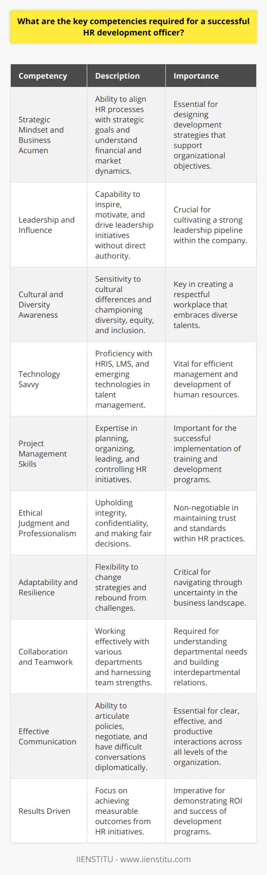 A successful Human Resource (HR) Development Officer plays a pivotal role in cultivating an effective workforce that can adapt and excel in a fast-paced, ever-changing business landscape. The following are key competencies required to excel in this position.**Strategic Mindset and Business Acumen**HR Development Officers must understand the business deeply and see the bigger picture. They should align HR processes with the company's strategic goals and contribute to long-term business planning. Understanding financial acumen, market trends, and operational dynamics enable them to design relevant development strategies that support the organization’s objectives.**Leadership and Influence**HR professionals are expected to be leaders who can influence without direct authority. They should inspire trust and motivate employees and management alike. A successful HR Development Officer leads by example and drives leadership initiatives that cultivate a strong company leadership pipeline.**Cultural and Diversity Awareness**In today’s global business environment, an HR Development Officer needs to be aware of and sensitive to cultural and diversity issues within the workforce. They should champion programs that promote diversity, equity, and inclusion, thereby creating a respectful and welcoming workplace where all employees can thrive.**Technology Savvy**With HR technology constantly evolving, staying proficient with the latest systems and platforms is crucial. This may include Human Resource Information Systems (HRIS), Learning Management Systems (LMS), and other emerging technologies that facilitate more efficient talent management and development processes.**Project Management Skills**HR Development Officers frequently oversee projects such as implementing new training modules or rolling out development initiatives. Effective project management skills, including planning, organizing, leading, and controlling resources, timelines, and deliverables, are vital to ensure these projects are successful.**Ethical Judgment and Professionalism**Exercising ethical judgment and maintaining a high level of professionalism is non-negotiable in HR. They must be the standard-bearers for company integrity and ethical behavior, dealing with sensitive information confidentially and making fair decisions that affect employees' livelihoods.**Adaptability and Resilience**The ability to navigate uncertainty and bounce back from setbacks is essential. An HR Development Officer must be adaptable, ready to shift strategies and approaches when company policies, market conditions, or workforce needs change.**Collaboration and Teamwork**Although they may lead HR development efforts, these officers must collaborate across various departments to understand departmental needs and the skills required. They must work effectively with others, harnessing cross-functional team strengths, and creating synergies.**Effective Communication**Perhaps one of the most critical competencies, an HR Development Officer should master the art of communication. This includes writing clear policies, giving presentations, negotiating with vendors, and having difficult conversations – all with clarity, diplomacy, and effectiveness.**Results Driven**Measurable outcomes are key in assessing the success of HR initiatives, and so HR Development Officers should be results-driven, ensuring that every training and development program has clear, quantifiable goals. An outcomes-focused approach enables the organization to gauge ROI from their human capital investments.In an age where the human element is increasingly recognized as central to business success, HR Development Officers are strategic partners in navigating that reality. Balancing interpersonal with technical skills, and coupling them with a strong understanding of the business, ensures they can effectively foster workforce development and thus contribute to the bottom line. These key competencies position them to be invaluable assets in nurturing and sustaining the human capital of any organization.