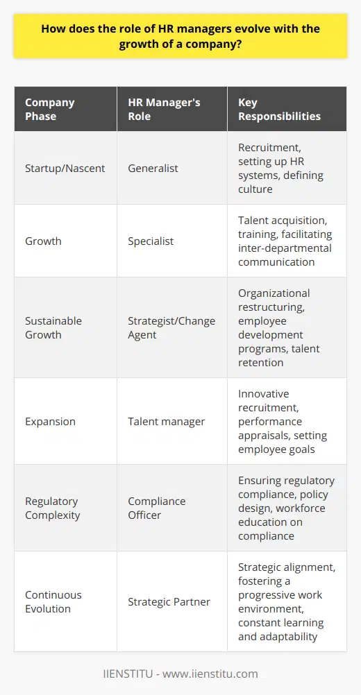 The evolution of the HR manager's role as a company grows is a reflection of the changing needs and complexities that arise with organizational development. This transformation is multi-faceted and requires HR managers to seamlessly adapt their responsibilities and strategies.In the nascent phase of a startup, HR managers often operate as generalists, covering everything from hiring to setting up basic HR systems. Their focus is on recruiting versatile individuals who can thrive in a dynamic environment and contribute to multiple facets of the business. During this stage, they also lay the groundwork for the company culture, sometimes working closely with the founders to define the company's mission, vision, and values, as well as to create a positive work environment that aligns with those elements.As a company exits its startup phase and enters into a period of growth, the complexity of HR-related tasks increases. HR managers begin to specialize in different areas, such as talent acquisition, learning and development, compensation and benefits, and employee relations. They also become pivotal in facilitating communication and synergy among burgeoning departments – ensuring the alignment of goals and smoothing out cross-functional collaboration.Sustainable growth often necessitates organizational restructuring, which can lead to shifting roles and the need for staff to acquire new skills. A key responsibility of HR managers during this phase is organizing training and development programs that not only support employees in their current roles but also prepare them for future positions. This effort is crucial in maintaining an agile workforce capable of adapting to the evolving needs of a growing business.As the workforce expands, retaining high-performing employees and attracting new talent become critical tasks for HR managers. They must innovate in their recruitment approaches, offering competitive benefits and unique perks. At the same time, they need to manage a culture that promotes loyalty and a sense of belonging. Implementing effective onboarding processes and career development programs contributes significantly to talent retention.HR managers must also introduce systematic performance appraisals to aid in talent management and business planning. Regular performance reviews, which include setting goals, providing feedback, and discussing career aspirations, become indispensable. This process assists in identifying high-potential employees, addressing skill gaps, and fostering a culture of high performance and continuous improvement.With growth, organizations encounter a more complex regulatory landscape. HR managers take on an expanded role in ensuring regulatory compliance and risk mitigation. They must be adept at navigating labor laws, health and safety regulations, diversity requirements, and other compliance areas. Their role encompasses designing and updating policies, educating the workforce on compliance matters, and maintaining meticulous records.In harnessing a holistic approach, HR managers in growing companies emerge as strategic partners in facilitating the overall strategy execution. Their evolving role necessitates constant learning and flexibility to handle the multifaceted challenges presented by a growing organization. As change agents, HR managers play a pivotal role in shaping a company that not only succeeds in its business objectives but also fosters a progressive and engaging work environment.In an environment where professional development is essential, organizations like IIENSTITU offer resources and training opportunities to help HR professionals keep pace with the changing landscape. Dedicating themselves to continuous improvement and strategic thinking, HR managers can ensure they provide the leadership and support necessary for their growing companies to thrive.