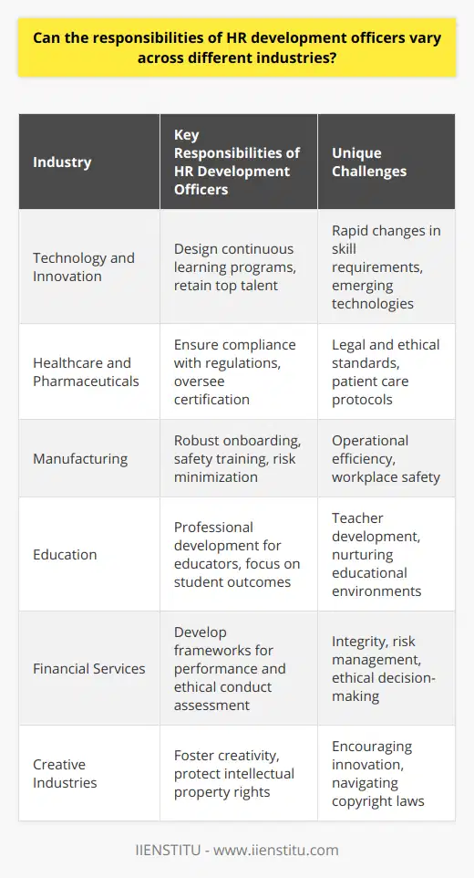 The role of an HR development officer is fundamental to the growth and sustainability of any organization. Their responsibilities can shift quite dramatically, depending on the industry in which they operate. This is a reflection of the unique set of challenges, opportunities, and regulatory frameworks that are intrinsic to each sector.**In the realm of Technology and Innovation**, for example, an HR development officer must stay abreast of rapid changes in skill requirements. The tech industry is fast-paced, with new programming languages and technologies emerging every year. Thus, HR professionals in this sector need to design continuous learning programs that help employees stay current with market trends. They must also strategize to retain top talent, which is a scarce commodity in tech.**In Healthcare and Pharmaceuticals**, the crucial nature of these services demands a workforce that is not only skilled but also in compliance with numerous legal and ethical standards. HR development officers have to ensure regular training programs are in place for employees to remain compliant with healthcare regulations and patient care protocols. This can include overseeing stringent certification requirements and ensuring that staff are skilled in the latest medical technologies or drug development regulations.**For the Manufacturing sector**, safety and operational efficiency reign supreme. Here, HR development officers need to ensure that there is a robust onboarding process that instills best practices for safety and quality control. In addition to technical skills, they must focus on implementing initiatives that minimize risk and prevent workplace accidents, which can involve extensive safety training and reinforcing a culture of vigilance.**In the area of Education**, HR development officers face distinct challenges. Their focus tends to be on teacher development, student outcomes, and fostering a nurturing educational environment. They must devise professional development programs for educators, ensuring that they remain effective in their teaching methodologies and engaged with their students' learning.**In the Financial Services sector**, such as banking or insurance, the emphasis is likely to be on integrity and risk management. Here, HR development officers must develop frameworks for assessing the performance of staff in high-stakes environments, where ethical conduct and decision-making are crucial.**For Creative Industries**, like media, advertising, or entertainment, an HR development officer's responsibilities are often centered around nurturing creativity and innovation. Their training programs may focus on brainstorming techniques, collaborative projects, and protecting intellectual property rights while ensuring compliance with fair use and copyright laws.Additionally, the scope of responsibilities can also be shaped by current global and societal trends. For instance, with the increasing awareness of the importance of mental health in the workplace, HR development officers across industries are now laying emphasis on creating programs that support emotional well-being and work-life balance.It's clear that the nature of an HR development officer's duties is not static and varies widely across industries. Their multi-faceted role requires them to be agile, knowledgeable, and responsive to the specific needs of their industry. This adaptability is vital in helping organizations navigate the complexities of their respective markets, maintain competitive advantage, and ensure the well-being and development of their workforce. To stay current on HR practices, platforms such as IIENSTITU offer resources and training for HR professionals looking to enhance their skills and knowledge in line with their industry-specific demands.