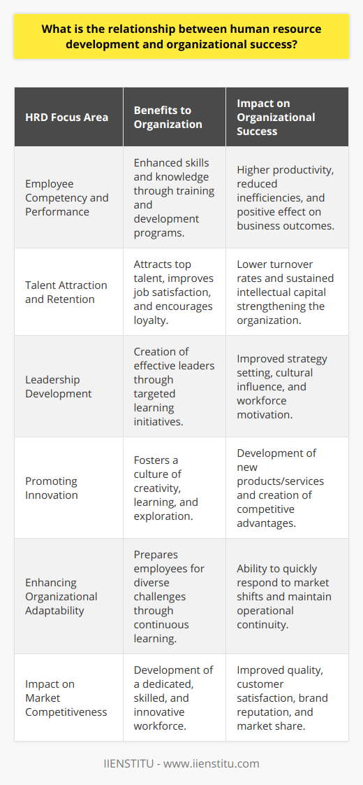 Human Resource Development (HRD) represents an essential component of an organization’s strategic approach to achieving success and maintaining a competitive edge in the market. HRD refers to a framework that focuses on the advancement of individual and organizational learning, skills, and capabilities. The aim of HRD is to develop the most important asset of any organization – its people – to ensure that they can competently contribute to and support the organization’s objectives.At the core of the relationship between HRD and organizational success is the recognition that the competencies, motivation, and performance of employees are pivotal to achieving business goals and responding to the complexities of the global business environment.**Employee Competency and Performance**A direct relationship exists between HRD practices and the competency level of employees. Structured training programs, mentorship initiatives, and continuous professional development opportunities enable employees to enhance their skills and knowledge base, leading to improved performance. When employees are competent and perform well, they drive organizational productivity, reduce operational inefficiencies, and contribute positively to overall business success.**Talent Attraction and Retention**Organizations that are seen to invest in HRD become magnets for attracting top talent. Professionals seek out employers who value and actively enhance their employees' growth, which is a key factor in talent retention. By prioritizing HRD, organizations not only attract the best candidates but also retain valuable employees who are crucial to driving sustained organizational success.**Leadership Development**Leadership development is a significant aspect of HRD, where the focus is on nurturing current and future leaders within the organization. Effective leadership is paramount for organizational success, as leaders are responsible for setting strategy, influencing culture, and motivating employees to achieve excellence. HRD facilitates leadership development through courses, seminars, and experiential learning opportunities that help leaders hone their skills and inspire their teams.**Promoting Innovation**Innovative companies can adapt quickly to changes and devise creative solutions to business challenges. HRD encourages an environment of learning and exploration that is conducive to innovation. Employees who are encouraged to think creatively and given the tools to realize their ideas help foster an innovative culture within the organization. This culture drives the development of new products, services, and processes that can set the organization apart from its competitors.**Enhancing Organizational Adaptability**Organizational adaptability is improved through comprehensive HRD initiatives that prepare employees to handle diverse and unforeseen business scenarios. By cultivating a culture of continuous learning and agility, organizations can pivot quickly in response to external market shifts and internal changes, maintaining operational continuity and strategic direction.**Impact on Market Competitiveness**An organization’s ability to compete in its market is significantly enhanced by strategic HRD. By maintaining a dedicated, skilled, and innovative workforce, companies are better positioned to deliver high-quality products and services, improve customer satisfaction, and build a strong brand reputation. These aspects are key to gaining and sustaining market share.In conclusion, the linchpin of organizational success lies in the ability of its people to innovate, perform, and adapt. HRD is the catalyst that nurtures these abilities. Through sustained investment in HRD, organizations ensure that their workforce is not just equipped to meet current challenges but is also prepared to excel and drive forward the strategic objectives of the business. This symbiotic relationship between HRD and organizational success is evident in entities that stay ahead of the curve and distinguish themselves in their respective industries.