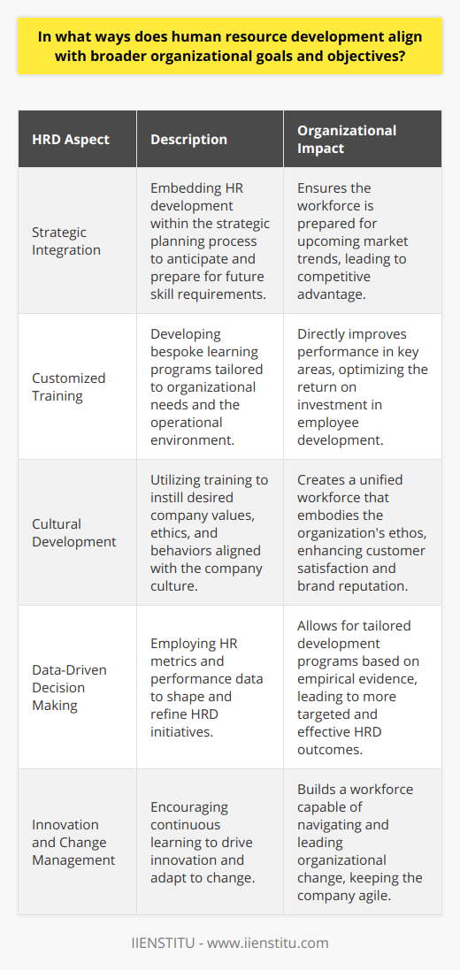 Human Resource Development (HRD) is an essential aspect of an organization's growth and efficiency. It acts as a binding force, synchronizing individual employee goals with the broader objectives of the company. By investing in HRD, organizations can effectively cultivate a workforce that is not only proficient but also aligned with the strategic direction of the business.**Aligning HRD with Organizational Strategy**To align HRD with organizational goals and objectives, it's crucial to embed HR development activities within the strategic planning process. This means utilizing HRD to bridge the gap between current employee skillsets and future requirements. HRD professionals work closely with strategy planners to understand upcoming market trends, technological advancements, and changes in the regulatory environment. This collaboration ensures that employee development programs are not reactive but proactive, equipping the workforce with future-focused capabilities.**Customized Learning and Development**Tailoring learning and development programs to meet specific organizational needs is a key aspect of HRD. Training modules that are bespoke and relevant to the company's operational context are more likely to result in targeted improvements in employee performance. This kind of specificity in HRD activities encourages a higher return on investment for the organization by directly influencing areas that contribute to the achievement of key performance indicators (KPIs).**Fostering Organizational Culture through HRD**HRD is also instrumental in nurturing a company's culture. Engaging training programs can reinforce desired behaviors, ethical standards, and company values. This cultural alignment ensures that the workforce operates in harmony with the organization's ethos, which can ultimately influence customer satisfaction and brand reputation.**Metrics and Data-Driven HRD**Data plays an essential role in aligning HRD with business objectives. By analyzing HR metrics and performance data, HRD professionals can tailor programs to address specific shortcomings or leverage strengths within the workforce. This empirical approach to HRD ensures that developmental initiatives are aligned with concrete business imperatives and are subject to continuous improvement.**Championing Change and Innovation**HRD facilitates the propagation of innovative thinking and adaptability in the face of change. This is critical for any organization aiming to stay competitive. By encouraging and supporting continuous learning, HRD builds a pool of employees who are not just equipped to handle their current job requirements but are also capable of driving change and innovation. This organizational agility ensures that companies can respond effectively to new opportunities and challenges in the market.**Conclusion**The successful alignment of Human Resource Development with organizational goals and objectives is a dynamic and ongoing process. It requires a strategic approach to learning that is intertwined with the company's mission, adaptability to change, intimate understanding of future skills requirements, and a culture that supports development. By proactively pursuing this alignment, organizations can nurture a resilient, innovative, and motivated workforce that drives business success.