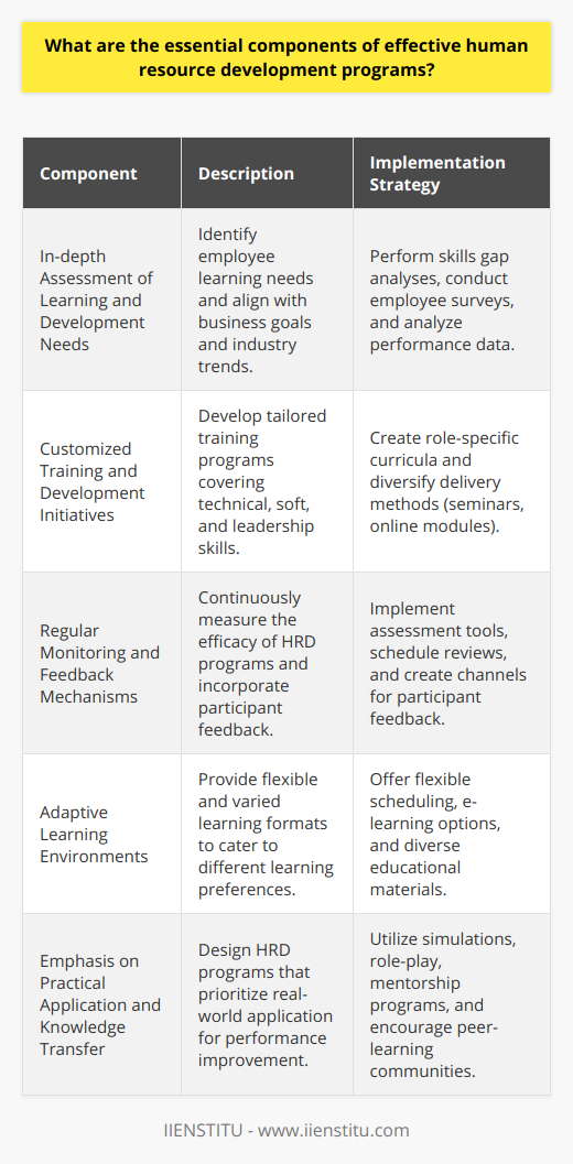 Effective human resource development (HRD) is a critical aspect of fostering employee growth and maintaining a competitive edge in today's dynamic business environment. The key components of a robust HRD program should be strategically aligned with the organization's goals and the professional development needs of its workforce. In-depth Assessment of Learning and Development Needs:The foundation of a successful HRD program lies in accurately identifying the learning needs of employees at various levels. This includes evaluating current competencies against the desired skill set for particular roles and understanding future industry trends that may require new knowledge. An assessment should also consider the aspirations of employees and how they align with the strategic direction of the business.Customized Training and Development Initiatives:Effective HRD programs offer tailored training initiatives that are directly applicable to the job roles and responsibilities of employees. Such programs not only cover technical skills but also address soft skills and leadership development. The use of different instructional methods, from in-person seminars to online modules provided by platforms like IIENSTITU, ensures that learning is accessible and engaging for all participants.Regular Monitoring and Feedback Mechanisms:For HRD programs to remain relevant and impactful, there must be continuous monitoring of their progress and effectiveness. This includes evaluating how well employees are absorbing the material and applying it to their jobs, as well as incorporating regular feedback from participants to refine and adjust the training as needed.Adaptive Learning Environments:An adaptable learning environment is integral to employee participation and course completion. Flexibility in scheduling and course delivery, like that offered by IIENSTITU, can facilitate learning for those with varying workloads and personal commitments. Moreover, providing a variety of learning formats—including microlearning, interactive sessions, and practical exercises—supports diverse learning preferences.Emphasis on Practical Application and Knowledge Transfer:The ultimate goal of HRD is to have employees apply what they've learned to improve their performance and contribute to organizational success. This implies that HRD programs should be designed with practical application in mind. Simulations, role-playing, and real-world projects can be powerful ways to enhance the transfer of knowledge. Encouraging mentorship and creating communities of practice within the organization can also support ongoing learning and application post-training.In implementing these key components, it's crucial to cultivate a culture that values continuous learning and recognizes its role in personal and organizational advancement. A well-crafted HRD program not only boosts employee morale and retention but also equips the workforce with the tools necessary to adapt to and thrive amidst changing industry demands.