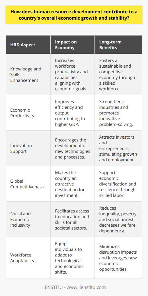 Human Resource Development (HRD) is an indispensable strategy for enhancing a country's economic growth and ensuring its stability. The commitment to HRD is a commitment to investing in the most crucial asset a nation possesses: its people. Far from being a static field, HRD is an ongoing process that adapts to the evolving demands of a nation's economy, empowering individuals and organizations to attain their full potential.The Essence and Drivers of HRDAt the heart of HRD is the drive to elevate the knowledge, skills, and abilities of the workforce. By focusing on advanced training, continuous education, and robust health initiatives, HRD strives to build a more competent and productive populace. A well-executed HRD strategy not only enhances individual capabilities but also ensures these capabilities align with the nation's economic goals.HRD and Economic ProductivityA direct correlation exists between HRD and economic productivity. When workers are well-educated and properly trained, their efficiency and output increase, leading to a higher Gross Domestic Product (GDP). The groundwork laid by HRD makes individuals more adept at problem-solving and innovation, driving the wheels of industry forward and elevating the nation in the global economic arena.The Nurturing of InnovationInnovation is the lifeblood of economic advancement, and HRD is the incubator for such creative progress. It encourages the kind of forward-thinking mindset needed to develop breakthrough technologies and processes that can revolutionize markets. This creative spark often captures the attention of investors and entrepreneurs, who bring additional capital and employment opportunities, further stimulating economic growth.HRD as a Catalyst for Global CompetitivenessIn today's interconnected world, a country's competitiveness hinges on the talent and expertise of its workforce. HRD positions a nation to be an attractive investment destination, enticing both local and global businesses with its pool of skilled labor. The steady influx of investments triggered by an able workforce not only bolsters the national economy but also stabilizes it through diversification and innovation.Economic and Social Inclusivity Through HRDInequality is a barrier to both social harmony and economic progression. HRD addresses this challenge by opening pathways to education and skill acquisition for marginalized and underprivileged sections of society. When all individuals have the opportunity to improve their economic standing through gainful employment, the nation experiences a reduction in poverty levels, social unrest, and dependency on welfare systems.Adaptability and Longevity in the EconomyThe capacity of a nation to adapt to the changing tides of the global economic environment is crucial for long-term stability. HRD fosters agility in the workforce, equipping them to pivot with technological shifts, such as automation and digital innovation. An adaptable workforce is less vulnerable to economic disruptions and is better positioned to take advantage of emerging opportunities.In summation, Human Resource Development serves as the foundation upon which a country's economic prosperity and stability are constructed. Through concerted efforts in advancing education, training, and health, HRD propels the workforce forward, ensuring that both individuals and the nation at large are well-equipped to meet the challenges and harness the opportunities of a rapidly evolving economic landscape.