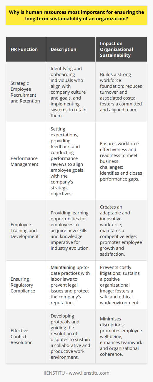 The Significance of Human Resources in Ensuring Organizational SustainabilityHuman Resources (HR) is often regarded as the lifeblood of any organization, largely because of its role in managing the most valuable asset: the people. In today's dynamic business environment, the importance of an effective HR department cannot be overstated, especially when it comes to ensuring the long-term sustainability of an organization. Here, we explore the critical functions of HR that contribute to the enduring success of a company.Strategic Employee Recruitment and RetentionOne of the primary functions of HR is to orchestrate the process of identifying and onboarding the right talent. Strategic recruitment amidst a competitive job market ensures that an organization does not just fill positions but invests in candidates who will contribute positively to the company's culture and long-term objectives. Retaining this talent is just as vital. HR cultivates the work environment through rewarding systems, recognition programs, and growth opportunities, which are key factors in keeping valuable employees engaged and reducing turnover rates.Performance ManagementSustainable organizations require a highly motivated and competent workforce. To this end, HR's role in performance management is central. By setting clear expectations and providing regular feedback, HR ensures that employees align their performance with the organization's strategic goals. Performance reviews led by HR play a crucial role in identifying top performers, addressing underperformance, and recognizing the areas where further training is required.Employee Training and DevelopmentContinual learning and development are pivotal for companies aiming to stay at the forefront of their industries. HR departments must proactively identify the need for upskilling and provide accessible training to employees. This fosters an agile workforce capable of adapting to change, fostering innovation, and ultimately enhancing the company's competitive edge.Ensuring Regulatory ComplianceNavigating the complex web of employment laws and regulations is a fundamental responsibility of HR. Missteps in compliance can lead to significant legal ramifications and damage the organization's standing. HR safeguards the company by ensuring that all practices are up-to-date with labor laws, thus protecting the organization from costly litigation and maintaining its reputation as a law-abiding entity.Effective Conflict ResolutionConflict is inevitable in any group dynamic, and how it is managed can have long-lasting implications on organizational health. HR plays a crucial role in developing and implementing conflict resolution protocols. By addressing disputes efficiently and equitably, HR maintains a productive and collaborative work environment. This not only contributes to employee well-being but also ensures that work processes are not hampered by unresolved issues.In essence, the strategic importance of human resources is tied to their ability to manage, develop, and optimize the workforce. By ensuring that the foundations of recruitment, performance, development, compliance, and conflict resolution are robust, HR functions as the custodian of organizational sustainability. By ensuring that the workforce is well-managed, forward-thinking, and adaptable, HR sets the stage for an organization's continued success and longevity. Therefore, HR's central importance to an organization cannot be underplayed when considering the factors that contribute to long-term business sustainability.