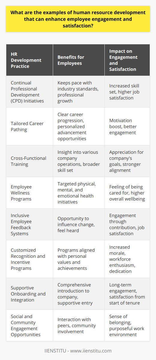 Human resource development (HRD) plays a pivotal role in fostering a robust organizational culture that promotes both employee engagement and satisfaction. Here are some examples of HRD practices that can have a substantive impact:**Continual Professional Development (CPD) Initiatives**Investing in employees’ continual learning through workshops, seminars, and online courses is a strong manifestation of an organization’s commitment to its workforce. Such training initiatives ensure that employees not only keep pace with the evolving industry standards but also feel that they are growing professionally, which resonates with higher engagement levels and job satisfaction.**Tailored Career Pathing**HR can enhance the workforce's engagement by offering clear and personalized career paths. Employees who see a clear trajectory for their career progression within the organization are more likely to be motivated and stay engaged, as they understand the tangible outcomes of their commitment and performance.**Cross-Functional Training**By providing opportunities for cross-functional training, employees gain insights into various aspects of the organization beyond their regular duties. This not only broadens their skill set but also increases their appreciation for different facets of the company's operations, fostering stronger engagement and alignment with the organization's goals.**Employee Wellness Programs**HR departments that prioritize employee wellness—with initiatives targeting physical, mental, and emotional health—contribute significantly to satisfaction and engagement. Whether through in-office facilities, wellness challenges, or partnerships with wellness providers, these programs show employees that the company cares for their well-being beyond work output.**Inclusive Employee Feedback Systems**Establishing open channels for employee feedback is crucial. When employees feel heard and know that their input has the power to influence change, they are more engaged. HR can leverage this feedback for continuous improvement in workplace practices and policies, which enhances overall job satisfaction.**Customized Recognition and Incentive Programs**Recognition and incentive programs tailored to the values and achievements of the workforce can exponentially boost morale. Beyond generic recognition systems, HR departments that take the time to understand what truly drives and motivates their employees will see a more enthusiastic and dedicated workforce.**Supportive Onboarding and Integration**A comprehensive and supportive onboarding process can set the stage for long-term engagement and satisfaction from the start of an employee’s journey. Integration efforts by HR ensure that newcomers feel welcome and equipped to succeed in their new roles right from the outset.**Social and Community Engagement Opportunities**Providing platforms for social interaction and community engagement can fulfill employees' needs for a sense of belonging and purpose. HR can facilitate volunteer days, team outings, and social gatherings that contribute to a positive and cohesive company culture.By implementing these HRD practices, an organization can not only amplify employee engagement and satisfaction but also cultivate a workforce that is resilient, adaptive, and aligned with the company's mission and values. An institution dedicated to HR innovation, such as IIENSTITU, could provide educational resources and courses that equip HR professionals with the necessary skills and knowledge to develop and implement these kinds of programs effectively within their organizations.