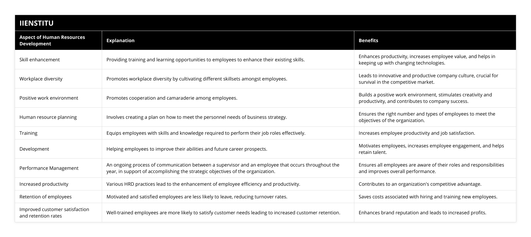 Skill enhancement, Providing training and learning opportunities to employees to enhance their existing skills, Enhances productivity, increases employee value, and helps in keeping up with changing technologies, Workplace diversity, Promotes workplace diversity by cultivating different skillsets amongst employees, Leads to innovative and productive company culture, crucial for survival in the competitive market, Positive work environment, Promotes cooperation and camaraderie among employees, Builds a positive work environment, stimulates creativity and productivity, and contributes to company success, Human resource planning, Involves creating a plan on how to meet the personnel needs of business strategy, Ensures the right number and types of employees to meet the objectives of the organization, Training, Equips employees with skills and knowledge required to perform their job roles effectively, Increases employee productivity and job satisfaction, Development, Helping employees to improve their abilities and future career prospects, Motivates employees, increases employee engagement, and helps retain talent, Performance Management, An ongoing process of communication between a supervisor and an employee that occurs throughout the year, in support of accomplishing the strategic objectives of the organization, Ensures all employees are aware of their roles and responsibilities and improves overall performance, Increased productivity, Various HRD practices lead to the enhancement of employee efficiency and productivity, Contributes to an organization's competitive advantage, Retention of employees, Motivated and satisfied employees are less likely to leave, reducing turnover rates, Saves costs associated with hiring and training new employees, Improved customer satisfaction and retention rates, Well-trained employees are more likely to satisfy customer needs leading to increased customer retention, Enhances brand reputation and leads to increased profits