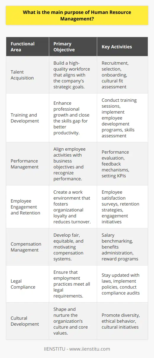 Human Resource Management (HRM) is a strategic and comprehensive approach to managing people and the workplace culture and environment. Its primary goal is to enable employees to contribute effectively and productively to the overall company direction and the accomplishment of the organization's goals and objectives.The central focus of HRM is to manage people within an organization, balancing the often competing interests of various stakeholders, from management to staff, and even shareholders or customers. It involves a range of specialized activities and processes that include the following:**Talent Acquisition**HRM's main purpose begins with the recruitment process, aimed at attracting and selecting individuals who possess the necessary skills, experience, and fit the organizational culture. The intention is to build a high-quality workforce that propels the company towards achieving its strategic goals. **Training and Development**Comprehensive training programs facilitate the professional growth of the workforce, ensuring that employees have the necessary tools and skills to perform their tasks efficiently. HRM seeks to close the skills gap and enhance productivity through continuous learning opportunities.**Performance Management**HRM systems include the measurement and evaluation of employee performance against predefined standards and key performance indicators. This systematic process ensures that employees’ activities are congruent with the strategic business goals and allows for recognition of high performance.**Employee Engagement and Retention**HRM aims to ensure a high level of employee engagement to foster organizational loyalty and reduce turnover, which can be costly. Effective HRM practices create a work environment in which employees feel valued, heard, and integral to the company’s success.**Compensation Management**The creation of a structured compensation system is another essential purpose of HRM. It entails developing fair and equitable salary ranges and benefits packages that align with market rates and motivate employees, which is key in attracting and retaining top talent.**Legal Compliance**HRM ensures that employment practices comply with federal, state, and local regulations to avoid litigation and regulatory fines. It also involves staying updated with changing employment laws and implementing appropriate HR policies.**Cultural Development**HRM plays a profound role in shaping the company culture, a cornerstone of any organization's identity. From devising strategies that promote diversity to reinforcing ethical conduct, HRM upholds and nurtures the organization’s core values.HRM is also tasked with succession planning, maintaining employee record systems, facilitating effective communication within the company, and often managing change within the organization. Through these diverse roles, HRM plays a pivotal part in not only managing human capital but also in aligning the human resource strategy with the organization's overall strategic direction, ensuring long-term success and sustainability.
