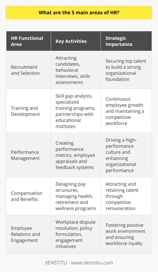 Human Resource Management (HRM) is a vital aspect of any organization that deals with the most valuable assets: its employees. The department plays a pivotal role in ensuring the efficient functioning and success of a business. The key functional areas of HRM, which are often interconnected, include:**Recruitment and Selection**Recruitment and selection are at the frontline of HR activities, involving a systematic process for attracting and hiring qualified candidates. HR professionals employ innovative recruitment strategies to tap into talent pools that align with the organization's culture and needs. Through robust selection methods, including behavioral interviews and relevant assessments, HR ensures that the organization secures the best possible human capital, which forms the foundation for future success.**Training and Development**Training and development within HRM are not just about the initial orientation of new employees but a continuous commitment to employee growth. This segment focuses on identifying skill gaps and deploying targeted educational programs or professional development opportunities. HRM specialists might develop bespoke training modules or partner with external institutions, such as IIENSTITU, to deliver specialized courses that meet the organization’s specific needs, keeping the workforce agile and competitive.**Performance Management**To sustain and enhance organizational performance, HRM establishes performance management systems that articulate clear expectations and foster a high-performance culture. This involves creating performance metrics that align with strategic objectives and providing feedback mechanisms for employee appraisals. HRM's role here is to ensure that performance reviews are constructive, unbiased, and aid in the personal and professional development of the workforce.**Compensation and Benefits**Compensation and benefit schemes are HRM’s answer to the critical question of how to attract, satisfy, and retain talent. HR departments must strike a balance between competitive and equitable pay structures while also managing additional benefits such as health insurance, retirement plans, wellness programs, and more. This function of HRM often requires a mix of market research, budget awareness, and up-to-date knowledge on legal compliance related to employee compensation.**Employee Relations and Engagement**HRM plays an instrumental role in molding the workplace atmosphere by nurturing positive employee relations and driving engagement. HR professionals are the bridge between management and employees, addressing issues such as workplace dispute resolution, policy formulation, and upholding employment law. By advocating for employees’ well-being and designing engagement initiatives, HR helps cultivate a cooperative and dynamic environment that encourages loyalty, creativity, and higher levels of performance.In summary, HRM is tasked with harmonizing the worker with the workplace in these five fundamental areas. Integrating these segments, HRM contributes not just to employee welfare but fundamentally to the strategic objectives and longevity of the organization.