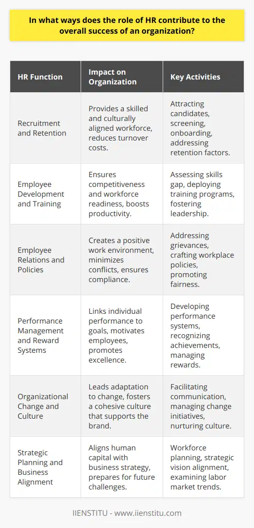 Human Resources (HR) departments play a pivotal role in the success of organizations by serving as the backbone that supports all employees and manages critical aspects of the workforce. The strategic influence of HR on organizational success spans across multiple key functions:### Recruitment and Retention:Talented employees are the lifeblood of any successful organization. HR’s ability to attract, screen, and onboard the right candidates translates into an empowered and skilled workforce. High-quality recruitment practices ensure that an organization is staffed with professionals who possess the necessary abilities and fit the company culture. HR's involvement does not end at hiring; they also focus on employee retention by addressing factors such as work-life balance, career advancement opportunities, and competitive compensation, which are crucial for keeping high-value employees engaged and reducing the high cost of turnover.### Employee Development and Training:Continuous employee development is necessary to keep pace with industry advancements and maintain a competitive advantage. HR departments assess the skills gap and deploy educational programs or professional development opportunities that enable employees to grow within the company. An investment in training is an investment in the company's future, as it boosts productivity and innovation. HR also facilitates leadership development programs, ensuring a pipeline for future management roles is in place.### Employee Relations and Policies:Effective HR departments nurture healthy relationships between the organization and its employees, creating a harmonious workplace where individuals feel valued and heard. By addressing grievances through structured processes and transparent communication, HR minimizes internal conflicts and maintains a positive working environment. HR is also responsible for crafting clear policies that cover areas like conduct, discrimination, and other workplace issues to ensure a fair and compliant work setting.### Performance Management and Reward Systems:Aligning individual performance with organizational goals is a strategic function of HR. By developing robust performance management systems, HR ensures that employees understand their objectives and how they contribute to the broader company mission. Recognizing and rewarding high performance acts as a motivational tool, influences behavior, and promotes a culture of excellence.### Organizational Change and Culture:HR sits at the forefront of change initiatives, whether it’s during mergers, acquisitions, restructuring, or cultural transformations. HR leads by facilitating communication, ensuring that all layers within the organization understand the change and are equipped to adapt effectively. HR nurtures the overall organizational culture to reflect core values and behaviors that strengthen internal cohesion and brand reputation externally.### Strategic Planning and Business Alignment:HR specialists contribute to formulating the organization's strategic vision by aligning human capital needs with long-term business goals. Workforce planning, succession planning, and examining labor market trends fall within HR's remit. By forecasting future talent needs and scrutinizing the external business environment, HR ensures that the organization is prepared for evolving market challenges and opportunities.HR departments are, therefore, integral to the fabric of an effective organization, acting as advisors, mediators, and strategic planners. Their work ensures the organization is well-equipped with a skilled, motivated, and cohesive workforce that is capable of driving success. It is through these comprehensive efforts that HR can significantly influence and bolster an organization's achievements.