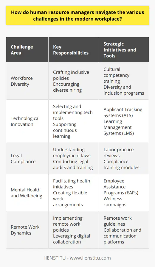 Human Resource (HR) managers are pivotal in steering through the nuances of the contemporary employment landscape, characterized by a rich tapestry of workforce diversity, rapid technological progression, stringent legal frameworks, and evolving work modalities. Their role is not just to manage these elements but to integrate them seamlessly into business operations, fostering an environment where every employee can thrive.**Navigating Workforce Diversity**HR managers are at the forefront of cultivating an inclusive workplace. The modern job market draws talent from a plethora of cultural, ethnic, and social backgrounds, creating a mosaic of perspectives and experiences. HR professionals must diligently craft policies and programs that support diversity and inclusiveness. Initiatives like cultural competency training and diverse hiring practices ensure a richer workplace culture, and in turn, foster innovation through a variety of perspectives.**Embracing Technological Innovation**With the advent of new technologies affecting every facet of business operations, HR managers have a crucial role in selecting and implementing tools that enhance efficiency and streamline processes. From sophisticated Applicant Tracking Systems (ATS) to advanced Learning Management Systems (LMS), the adoption of these innovations is not a matter of choice but a strategic imperative that can facilitate remote hiring, support continuous learning, and manage virtual teams effectively. HR managers must not only be tech-savvy but also visionaries in foreseeing how technology can transform the workplace.**Legal Compliance**Legal compliance in HR covers a broad spectrum, which includes ensuring fair labor practices, equitable pay, workplace safety, and adherence to anti-discrimination laws. With legislation perpetually in flux, HR managers must be versed in the latest employment laws and be adept at implementing them within the organization. By conducting audits and providing training, they preemptively address compliance issues, mitigating risk and protecting the organization's reputation.**Promoting Mental Health and Well-being**The mental health paradigm has gradually shifted from being a taboo to a recognized pillar of employee well-being. HR managers play a pivotal role in removing the stigma associated with mental health challenges. Initiatives like Employee Assistance Programs (EAPs), wellness campaigns, and flexible work arrangements emphasize the organization's commitment to supporting employees' holistic well-being, thereby enhancing engagement and productivity.**Mastering Remote Work Dynamics**The remote work revolution has prompted HR managers to rethink traditional management practices. Ensuring effective communication and team cohesion when face-to-face interactions are minimal requires creative solutions. By implementing robust remote work policies, fostering digital literacy, and leveraging collaboration tools, HR managers can maintain a strong organizational culture and keep remote teams aligned with corporate goals.**Conclusion**As the nexus between an organization’s workforce and operational execution, HR managers possess the doctrinal knowledge and strategic aptitude to channel myriad workplace challenges into opportunities for growth and innovation. By fostering diversity, leveraging technology, ensuring compliance, championing mental health, and adeptly managing remote teams, HR managers are the architects of a workplace ecosystem that is both resilient and thriving, ready to face the evolving demands of the modern business world.