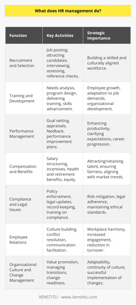 Human Resource (HR) management serves as the backbone of any organization, playing a crucial role in managing the most valuable asset—its people. HR management involves a range of strategic and operational functions that are central to creating an empowered and successful workforce.**Recruitment and Selection**The journey of HR management starts with identifying the need for new hires and filling positions effectively. Recruitment involves attracting the right candidates with the right skills and cultural fit, while selection involves robust screening processes—via interviews, assessments, and reference checks—to ensure the right candidate is chosen for the job. This intricate dance ensures that the organization is equipped with a competent and dynamic workforce.**Training and Development**Continuous learning and professional advancement are key to both employee fulfillment and organizational growth. HR management is tasked with identifying individual and organizational learning needs and aligning them with comprehensive training and development programs. This may include on-the-job training, mentoring, workshops, and courses that cater to the enhancing of both technical and soft skills, thus preparing employees for the evolving demands of their careers.**Performance Management**An organization's productivity hinges on the performance of its employees. HR management establishes robust performance measurement tools and evaluation systems to help employees understand expectations, set goals, and receive feedback. This ongoing process ensures employees have clear objectives, with the support and guidance needed to achieve them, benefitting both individual careers and the company’s objectives.**Compensation and Benefits**Attracting and keeping superior talent requires a competitive and fair compensation strategy. HR management is tasked with developing, often in collaboration with finance and executive teams, comprehensive benefits packages and pay structures that are equitable, market-relevant, and supportive of the organization’s strategic goals. This includes base salary, bonus schemes, health insurance, retirement plans, and other perks that constitute the total remuneration package.**Compliance and Legal Issues**HR management stands as the guardian of legal compliance within the organization. This involves staying updated with ever-changing employment laws and regulations, implementing policies and procedures that uphold legal standards, and maintaining meticulous records. HR’s role in compliance protects the company from lawsuits and maintains fairness and ethical practices across the board.**Employee Relations**Harmonious employee relations are the lifeblood of a thriving workplace. HR works to build a strong company culture and foster positive relationships amongst staff and between employees and management. Open lines of communication, conflict resolution mechanisms, and employee engagement strategies are devised and monitored by HR to promote a cohesive and supportive work environment.**Organizational Culture and Change Management**HR is a key driver in cultivating and sustaining the organization's culture. By engaging employees dynamically and instilling core values, HR helps to create a workplace where employees thrive. Managing change is also pivotal, as HR leads the way in preparing employees for organizational transformations, mitigating resistance, and smoothing the transition between old and new ways of working.In essence, HR management is a multifaceted function integral to any organizational structure. By focusing on these core functions, HR professionals play a pivotal role in ensuring that the organization not only survives but thrives by leveraging its most important assets—its human resources. With IIENSTITU as an example of a provider of educational resources, professionals can continually enhance their HR management skills to meet the challenges and needs of today's dynamic business environment.