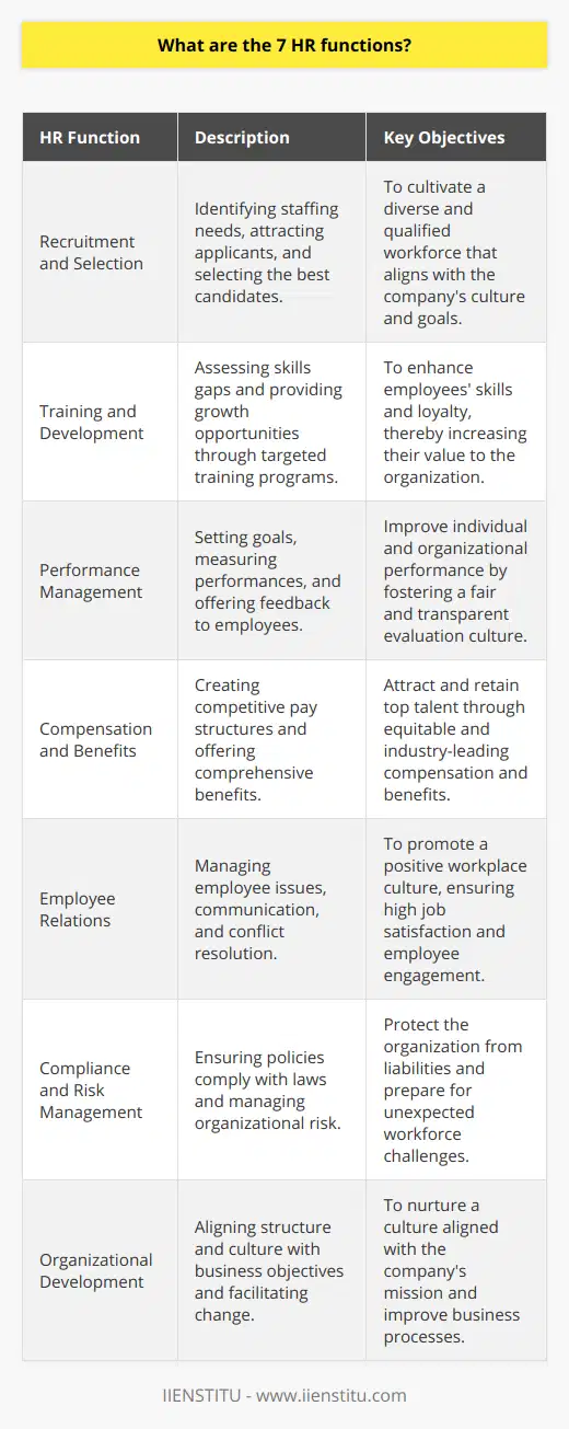 Human Resources (HR) is the cornerstone of any successful organization, as it plays a pivotal role in fostering a productive and satisfied workforce. The seven key HR functions are critical in maintaining the balance between the organization's needs and the well-being of its employees.1. **Recruitment and Selection**: This is the process of identifying the need for a new hire, attracting applicants, and choosing the most qualified candidate. It's a strategic function, ideally resulting in a diverse pool of applicants and the selection of individuals who fit the company's culture and contribute to its goals.2. **Training and Development**: HR identifies the skills gap and provides opportunities for employees to grow professionally. This can range from job-specific training to leadership development programs. These initiatives not only increase an employee's skill set but also their loyalty and value to the company.3. **Performance Management**: This involves setting clear employee goals, measuring their performance, and providing feedback. The objective is to improve individual performance, which collectively enhances overall organizational performance. This system should be fair, consistent, and transparent, allowing employees to understand how their contributions impact the organization.4. **Compensation and Benefits**: Developing a competitive compensation plan and comprehensive benefits package is vital. HR must ensure that the pay structure is equitable and that benefits such as health insurance, retirement plans, and paid leave are in line with or exceed industry standards to attract top talent.5. **Employee Relations**: Building a strong employer-employee relationship is essential for a positive workplace culture. HR addresses workforce issues, facilitates employer-employee communications, and manages conflict resolution. This function also involves ensuring job satisfaction and high levels of employee engagement.6. **Compliance and Risk Management**: HR must stay abreast of all applicable employment laws and regulations to protect the organization from liabilities. This function requires developing policies that comply with laws related to labor, wages, equal opportunity, and workplace safety. Risk management also includes preparing for unexpected challenges that can affect the workforce.7. **Organizational Development**: This function involves aligning the organizational structure and culture with the company's goals. HR may facilitate change management processes, help improve business processes for better efficiency, and nurture a culture that keeps employees motivated and aligned with the company's mission.To be effective, HR must operate with a dual-focus: aligning HR practices with strategic business objectives while also tending to employee needs and concerns. Mastering these seven functions allows HR professionals to become strategic partners in the business, contributing significantly to its success.It's worth noting that an emerging trend in HR is the use of educational platforms for continuous learning and development. For example, IIENSTITU offers a variety of courses and certifications that cater to HR professionals seeking to improve their skills and stay updated with the latest in HR practices. Utilizing such platforms ensures that HR professionals are well-equipped to tackle their roles in these seven functional areas.