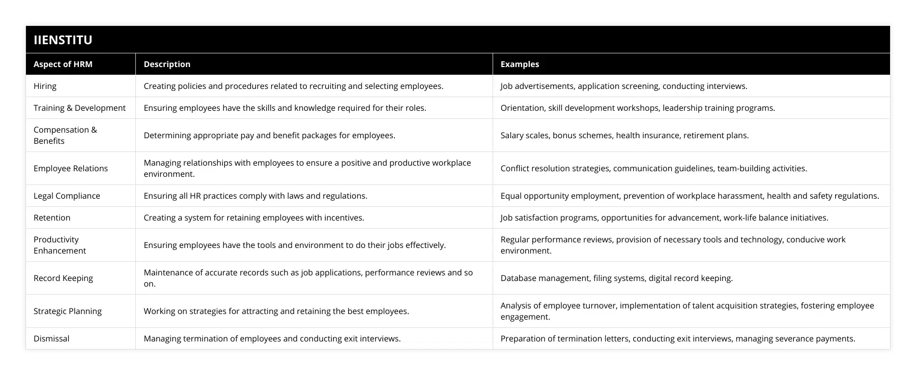 Hiring, Creating policies and procedures related to recruiting and selecting employees, Job advertisements, application screening, conducting interviews, Training & Development, Ensuring employees have the skills and knowledge required for their roles, Orientation, skill development workshops, leadership training programs, Compensation & Benefits, Determining appropriate pay and benefit packages for employees, Salary scales, bonus schemes, health insurance, retirement plans, Employee Relations, Managing relationships with employees to ensure a positive and productive workplace environment, Conflict resolution strategies, communication guidelines, team-building activities, Legal Compliance, Ensuring all HR practices comply with laws and regulations, Equal opportunity employment, prevention of workplace harassment, health and safety regulations, Retention, Creating a system for retaining employees with incentives, Job satisfaction programs, opportunities for advancement, work-life balance initiatives, Productivity Enhancement, Ensuring employees have the tools and environment to do their jobs effectively, Regular performance reviews, provision of necessary tools and technology, conducive work environment, Record Keeping, Maintenance of accurate records such as job applications, performance reviews and so on, Database management, filing systems, digital record keeping, Strategic Planning, Working on strategies for attracting and retaining the best employees, Analysis of employee turnover, implementation of talent acquisition strategies, fostering employee engagement, Dismissal, Managing termination of employees and conducting exit interviews, Preparation of termination letters, conducting exit interviews, managing severance payments