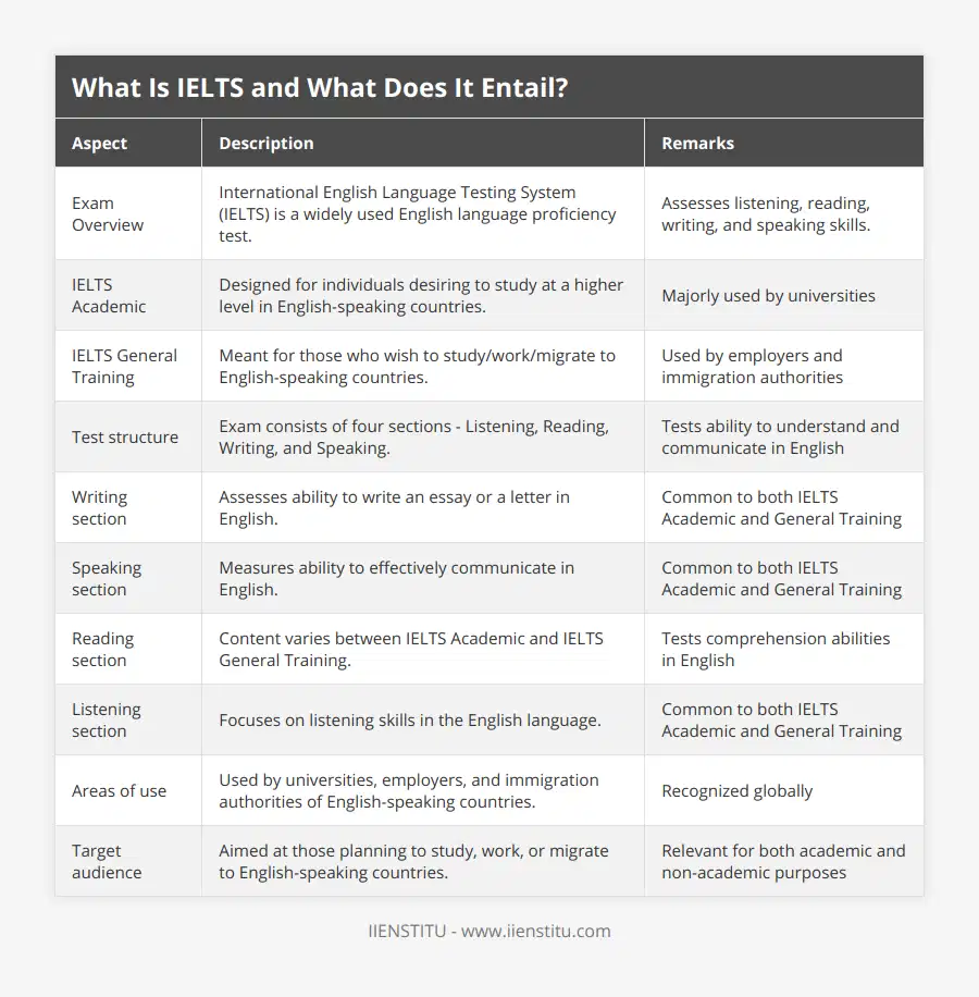 Exam Overview, International English Language Testing System (IELTS) is a widely used English language proficiency test, Assesses listening, reading, writing, and speaking skills, IELTS Academic, Designed for individuals desiring to study at a higher level in English-speaking countries, Majorly used by universities, IELTS General Training, Meant for those who wish to study/work/migrate to English-speaking countries, Used by employers and immigration authorities, Test structure, Exam consists of four sections - Listening, Reading, Writing, and Speaking, Tests ability to understand and communicate in English, Writing section, Assesses ability to write an essay or a letter in English, Common to both IELTS Academic and General Training, Speaking section, Measures ability to effectively communicate in English, Common to both IELTS Academic and General Training, Reading section, Content varies between IELTS Academic and IELTS General Training, Tests comprehension abilities in English, Listening section, Focuses on listening skills in the English language, Common to both IELTS Academic and General Training, Areas of use, Used by universities, employers, and immigration authorities of English-speaking countries, Recognized globally, Target audience, Aimed at those planning to study, work, or migrate to English-speaking countries, Relevant for both academic and non-academic purposes