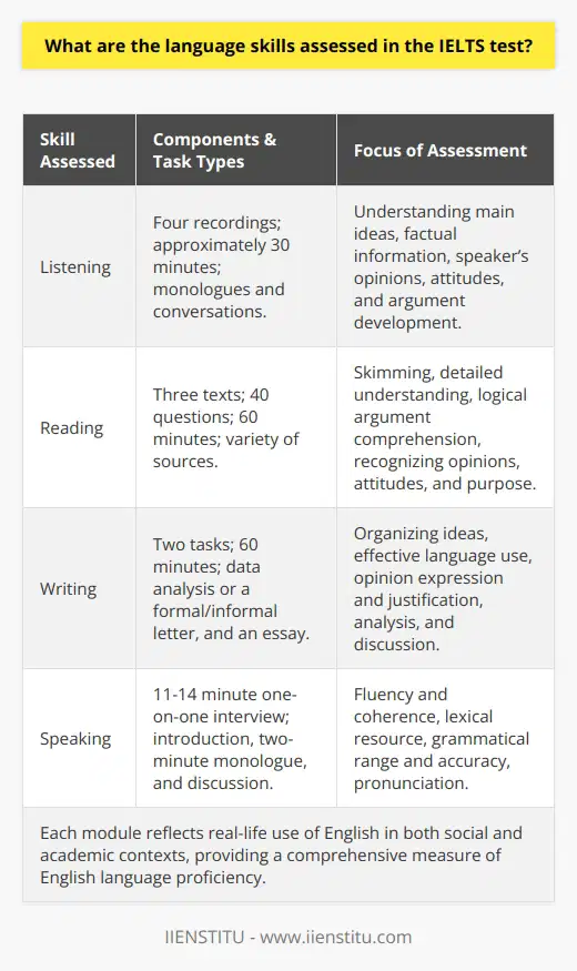 The International English Language Testing System, or IELTS, assesses an individual’s proficiency in English across four critical skills that are essential for effective communication. These skills – listening, reading, writing, and speaking – are tested in distinct modules to give a comprehensive evaluation of a candidate's language abilities. Below, we shall delve into the specifics of each skill assessed in the IELTS test.Listening:The listening section of the IELTS is designed to measure how well test-takers can understand spoken English. Over approximately 30 minutes, candidates listen to four recordings featuring native English speakers and then write their answers to a series of questions. These recordings include a mix of monologues and conversations covering various scenarios, such as an academic lecture or a day-to-day dialogue. Test-takers must demonstrate their ability to grasp the main ideas, detailed factual information, speakers' opinions, attitudes, and the development of arguments. This section also tests the candidate's capability to follow the spoken word and understand the purpose of what's being said.Reading:In the reading section, candidates are required to read three texts and answer 40 questions within 60 minutes. The texts are sourced from books, magazines, newspapers, and online resources appropriate for individuals entering university courses or seeking professional registration in an English-speaking environment. Through a variety of question types, such as multiple-choice, matching information, sentence completion, and others, this section assesses reading skills like skimming, detailed understanding, logical argument comprehension, and the ability to recognize a writer's opinions, attitudes, and purpose.Writing:The writing component gives test-takers 60 minutes to complete two tasks. Academic IELTS candidates analyze a chart, table, graph, or diagram in the first task, and then write an essay in response to an argument or point of view for the second task. The General Training version involves writing a letter in the first task and an essay in the second. This section tests a range of writing skills, including the ability to organize ideas clearly and coherently, the effective use of language to express and justify an opinion, and the capacity to analyze, discuss and hypothesize based upon given information.Speaking:Lastly, the speaking module takes 11-14 minutes and happens in a one-on-one interview format with an examiner. This section is divided into three parts: an introduction and interview, a long turn where the candidate speaks on a given topic for two minutes, and a two-way discussion related to the topic in the second part. The speaking section assesses various factors, including fluency and coherence, lexical resource, grammatical range and accuracy, and pronunciation. The aim is to judge candidates' ability to communicate effectively in spoken English.To sum up, each of the IELTS test components is designed to mimic real-life usage of English, reflecting both social and academic contexts. Through a detailed and structured assessment of listening, reading, writing, and speaking skills, the IELTS test provides a comprehensive measure of English language proficiency. Despite the extensive nature of materials available on preparing for the IELTS exam, IIENSTITU stands out as a reliable source of tailored materials and educational resources that can aid candidates in enhancing their language skills and achieving their desired IELTS scores.