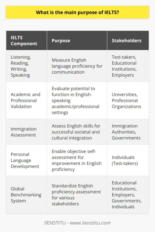 IELTS OverviewThe International English Language Testing System (IELTS) is designed to measure the language proficiency of people who want to study or work where English is used as the language of communication. It is divided into four main parts: listening, reading, writing, and speaking. The IELTS is recognized by universities, employers, professional bodies, immigration authorities, and other government entities worldwide as a trusted and valid indicator of a person's ability to communicate in English.Academic and Professional ApplicationsAt the core of IELTS's mission is the provision of a fair and reliable measure of English language proficiency for academic and professional purposes. Universities, colleges, and professional organizations require IELTS scores to judge the potential of an individual to operate successfully in an English-speaking academic or professional environment. This means that the IELTS score a student or professional presents is taken as a significant indicator of their likelihood to succeed in their chosen field, whether it be in research, coursework, or real-world professional tasks.Immigration PurposesIELTS is a critical tool for immigration processes in several English-speaking countries where command of the language is paramount for social and cultural integration. Governments employ IELTS scores to make key decisions about who can immigrate, with the view that prospective immigrants have the necessary English skills to integrate successfully into the community and the workforce. As a result, achieving a certain band score on the IELTS is often a crucial step towards making a new life in another country.Personal Growth and DevelopmentWhile IELTS is an essential tool for institutions, it is also highly beneficial for the individuals taking the test. It can serve as a highly effective vehicle for personal language development. By providing a clear and objective assessment of an individual's language abilities, test-takers can use their IELTS results to pinpoint their strengths and weaknesses in English and set targeted goals for improvement. Whether the objective is to improve for a retake of the IELTS or simply to gain more fluency in English, the feedback provided by the test is invaluable.The IELTS test is thus more than just an entrance requirement or a formality; it is a comprehensive benchmarking system that empowers test-takers, institutions, and governments alike. It reflects the importance of English proficiency in the global landscape, encompassing educational opportunities, professional growth, and migration prospects, all while promoting personal advancement and confidence in the English language.