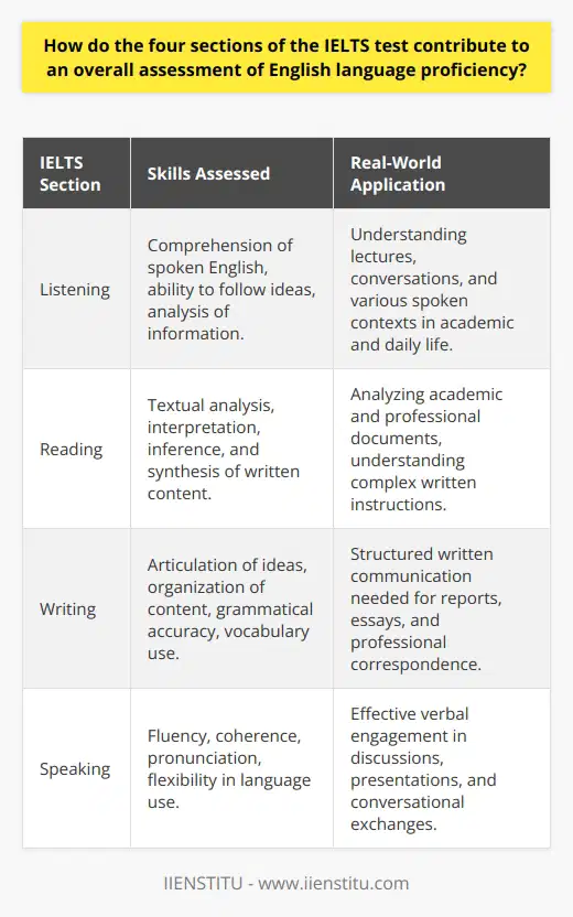 The International English Language Testing System (IELTS) is an essential assessment tool designed to measure the English language proficiency of individuals who intend to study or work in environments where English is used as a primary means of communication. Each of the four sections of the IELTS - Listening, Reading, Writing, and Speaking - serves a unique purpose in evaluating different language skills. Together, they provide a detailed picture of a candidate's language abilities.Listening: Evaluating Comprehension SkillsThe Listening section is crafted to test an individual's ability to understand the English language as it is spoken in real life. It encompasses various accents and dialects to mimic the diverse scenarios one might encounter. The tasks require participants to listen to conversations and monologues and answer questions that assess their ability to follow the development of ideas and to retrieve and analyze information. By simulating real-world listening environments, this section illustrates a candidate's capability to cope with language cues in multiple contexts, such as academic lectures or everyday conversations.Reading: Measuring Textual Analysis SkillsThe Reading section delves into the candidate's proficiency in understanding written English. Varied text types are presented, reflecting the kind of material one would encounter in an English-speaking academic or professional setting. Questions probe into a candidate's ability to interpret, infer, and synthesize information from dense texts and to recognize the writer's intent and tone. This section highlights the critical comprehension skills requisite for navigating studies and work tasks that involve complex documentation and written communication.Writing: Assessing Expression and Organization SkillsIn the Writing section, candidates demonstrate their ability to articulate thoughts and arguments in writing. The tasks simulate situations where clear, structured written communication is essential. Test-takers must show they can produce organized content, ranging from describing visual information to constructing reasoned arguments in essays. A focus is placed on the intelligent organization of ideas, grammatical correctness, and the appropriate use of vocabulary. This dimension strongly correlates with academic and professional capabilities where written articulation shapes a significant part of the engagement strategy.Speaking: Analyzing Oral Communication SkillsLastly, the Speaking section is an interactive and critical component that assesses verbal communication in English. As a one-on-one interview with an examiner, it mirrors a natural conversation and tests a wide array of speaking skills, including fluency, coherence, pronunciation, and the flexible use of language. This segment sheds light on the individual's confidence and clarity in verbal expression, important for participating in discussions, presentations, and everyday exchanges in an English-dominated setting.The balance of these four sections - Listening, Reading, Writing, and Speaking - ensures that the IELTS provides a rich and rounded evaluation of an individual's English proficiency. It is reflective of the diverse skills needed to succeed in the global contexts where English serves as a lingua franca. Through its structured and multifaceted approach, the IELTS equips individuals and institutions with a reliable measure of language ability, contributing to informed decisions about study, work, and migration opportunities.