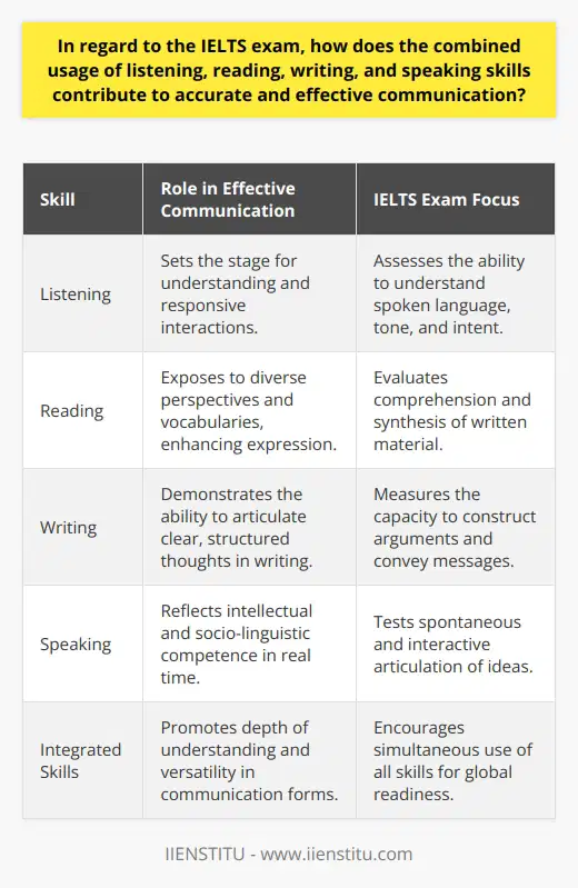 The integration of listening, reading, writing, and speaking skills, as necessitated by the IELTS (International English Language Testing System) exam, provides a comprehensive framework for effective communication proficiency. This is because real-world communication requires the seamless interaction of all four modalities.Listening Skills as a Foundation for InteractionIn a communicative context, listening is often the first point of contact with language. It sets the stage for responsiveness and understanding. IELTS candidates must hone their listening abilities to not only capture direct information but also to understand nuance, tone, and intent. This capability allows the test-taker to accurately receive messages and respond in a contextually appropriate manner.The Transformative Role of Reading SkillsThrough reading, individuals engage with the thoughts and perspectives of others. The IELT test assesses one’s ability to digest and comprehend written texts, synthesizing this information to form cogent responses. The proficiency in reading can have a transformative effect on an individual's own expression—both written and spoken—by exposing them to a range of vocabularies, syntactic structures, and ideas.The Articulation of Thought through Writing SkillsWriting skills are a testament to a person's ability to crystallize and communicate their thoughts. In the IELTS exam context, a candidate is evaluated on their ability to articulate arguments and convey messages clearly in written form. Proficiency in writing not only demonstrates capability in structuring information logically but also showcases the individual's command over language nuances.Speaking Skills for Conveying Meaning and IntentSpeaking skills serve as the active embodiment of language proficiency, reflecting both the intellectual grasp of language and the socio-linguistic competence to engage with others effectively. The IELTS speaking section tests the test-taker's ability to articulate thoughts spontaneously and interactively. This mirrors real-life scenarios where the immediate exchange of ideas is fundamental.The Synergy of Integrated SkillsThe intersection of listening, reading, writing, and speaking skills ensures that IELTS candidates are equipped to navigate through the complex landscape of language usage. The synergy between these skills promotes a depth of understanding and the flexibility to switch between various forms of communication. It requires one to be not only a passive consumer of information but also an active participant in its creation and exchange.This integrated skill approach reflects a more organic view of language learning, as it mirrors the multifaceted nature of daily communication. Accurate and effective communication in the IELTS exam symbolizes a readiness to operate in English-speaking academic environments, workplaces, and social settings. It provides a solid foundation for lifelong learning and global participation.Overall, the ability to synchronously employ listening, reading, writing, and speaking skills assures a comprehensive command of the English language, paving the way for effective interpersonal communication and professional articulation in an increasingly globalized world.