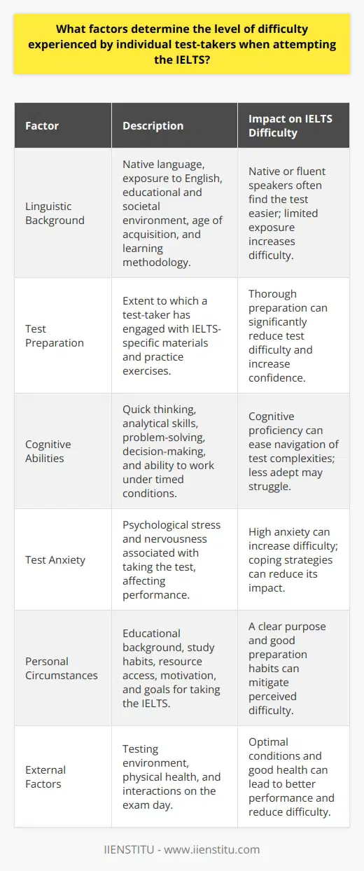 The International English Language Testing System (IELTS) is often viewed as a challenging examination. The IELTS assesses individuals based on their abilities to listen, read, write, and speak in English within an academic or migration context. However, the difficulty level of the IELTS can vary greatly from one test-taker to another based on several factors.Linguistic Background:A prime factor influencing the IELTS difficulty is the test-taker's linguistic background. Native speakers of English or individuals from countries where English is widely spoken may find the IELTS less challenging than those who have a limited exposure to the language. The environment in which a person has been exposed to English, including family, education, and society, plays a crucial role in building language proficiency. In addition, how early and through what methodology English was learned can greatly affect test performance.Test Preparation:The degree of preparation significantly contributes to a test-taker's success in IELTS. Those who are well-prepared, having thoroughly practised using IELTS-specific materials, such as those provided by IIENSTITU, which offer a plethora of language resources tailored for the IELTS, are likely to find the test less daunting. On the other hand, those unfamiliar with the exam format or criteria might struggle due to lack of confidence or understanding of what is expected.Cognitive Abilities:Cognitive functions also play a central role in IELTS performance. The test requires quick thinking, the ability to analyze and synthesize information, as well as problem-solving and decision-making skills under timed conditions. Individuals who excel in these areas may navigate the complexities of the test with greater ease than others who might find the time pressure and requirement for higher-order thinking skills more challenging.Test Anxiety:The psychological aspect, especially test anxiety, can significantly influence the difficulty level experienced by a test-taker. High levels of anxiety can impede comprehension, memory, and concentration, leading to poor performance. Strategies that help manage anxiety, such as mindfulness, deep-breathing exercises, or even mock exams to simulate test conditions, can help reduce nervousness and improve confidence.Personal Circumstances:Personal circumstances, such as educational background, study habits, access to resources, and even the motivations behind taking the test, can also affect perceived difficulty. For example, those who are self-motivated and have clear goals for taking the IELTS may find greater intrinsic value in the preparation process, which may lessen the perceived difficulty of the test.External Factors:Finally, external factors such as the testing environment, physical health on the day of the exam, and interactions with examiners or fellow test-takers can affect the test-taking experience. Comfortable testing conditions and a positive mindset can help test-takers perform to the best of their abilities.The IELTS, being a comprehensive test of English language proficiency, presents varying levels of difficulty based on a combination of factors, including but not limited to one's linguistic background, preparation strategies, cognitive abilities, test-related anxiety, personal circumstances, and external conditions during the exam. Understanding and addressing these factors can help test-takers optimize their performance and achieve their desired outcomes on the IELTS.