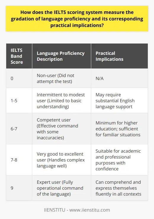 The International English Language Testing System, commonly known as IELTS, offers a meticulous methodology for assessing English language proficiency across four key skills: listening, reading, writing, and speaking. What sets the IELTS scoring system apart in its ability to measure language ability is its highly detailed and descriptive band scale. This scoring system stratifies test-takers from non-users of the language all the way up to expert users, allowing for a nuanced view of their language capabilities.Each of the four components of the IELTS test is evaluated independently, and the scores from each section are then averaged to produce an overall band score. With each band corresponding to descriptive language ability, the scale runs from Band 0, indicating the test-taker did not attempt the test, through Band 9, the epitome of language expertise.Listening and reading components are graded on the number of correct answers, which are then converted into the IELTS 9-band scale. Writing and speaking, however, involve more subjective assessment criteria. Trained examiners use detailed performance descriptors that reflect the wide range of English language skills across test-takers.Now, let’s delve into the real-world connotations of the gradations in these scores. A score between Bands 6 and 7 might signify a competent user, who, despite some inaccuracies and misunderstandings, can use and understand fairly complex English, particularly in familiar situations. For an individual aiming to participate in higher education, this is often the minimum requirement.Meanwhile, a score between Bands 7 and 8 indicates very good to excellent language proficiency, illustrating that the candidate can handle complex language well and understands detailed reasoning. In the landscapes of academia and employment, this proficiency level assures the ability to navigate high-level tasks and discussions with confidence. A professional looking to advance in an English-speaking environment would find a score in this range to be beneficial.As IELTS scores are recognized worldwide, they play a pivotal role in global mobility, education, and employment opportunities. The precision of the scoring system ensures that a prospective university can gauge whether an international student is prepared for lectures and assignments conducted in English, or if additional language support might be necessary. Likewise, employers depend on these scores for reassurance that their employees can operate effectively in English-speaking contexts.For immigration, IELTS scores are critical. Nations that receive significant numbers of immigrants, such as Canada and Australia, have incorporated specific IELTS requirements into their immigration criteria, recognizing language proficiency as key to successful integration.In essence, the IELTS scoring system offers a reliable and comprehensive measure of English language proficiency. The specific band score a person receives is not just a number; it's a reflection of their ability to use English in a broad range of practical and contextually relevant situations. By understanding the gradations between bands, stakeholders such as educational institutions, employers, and immigration authorities can make informed decisions based on the precise level of English language proficiency demonstrated by the IELTS score.
